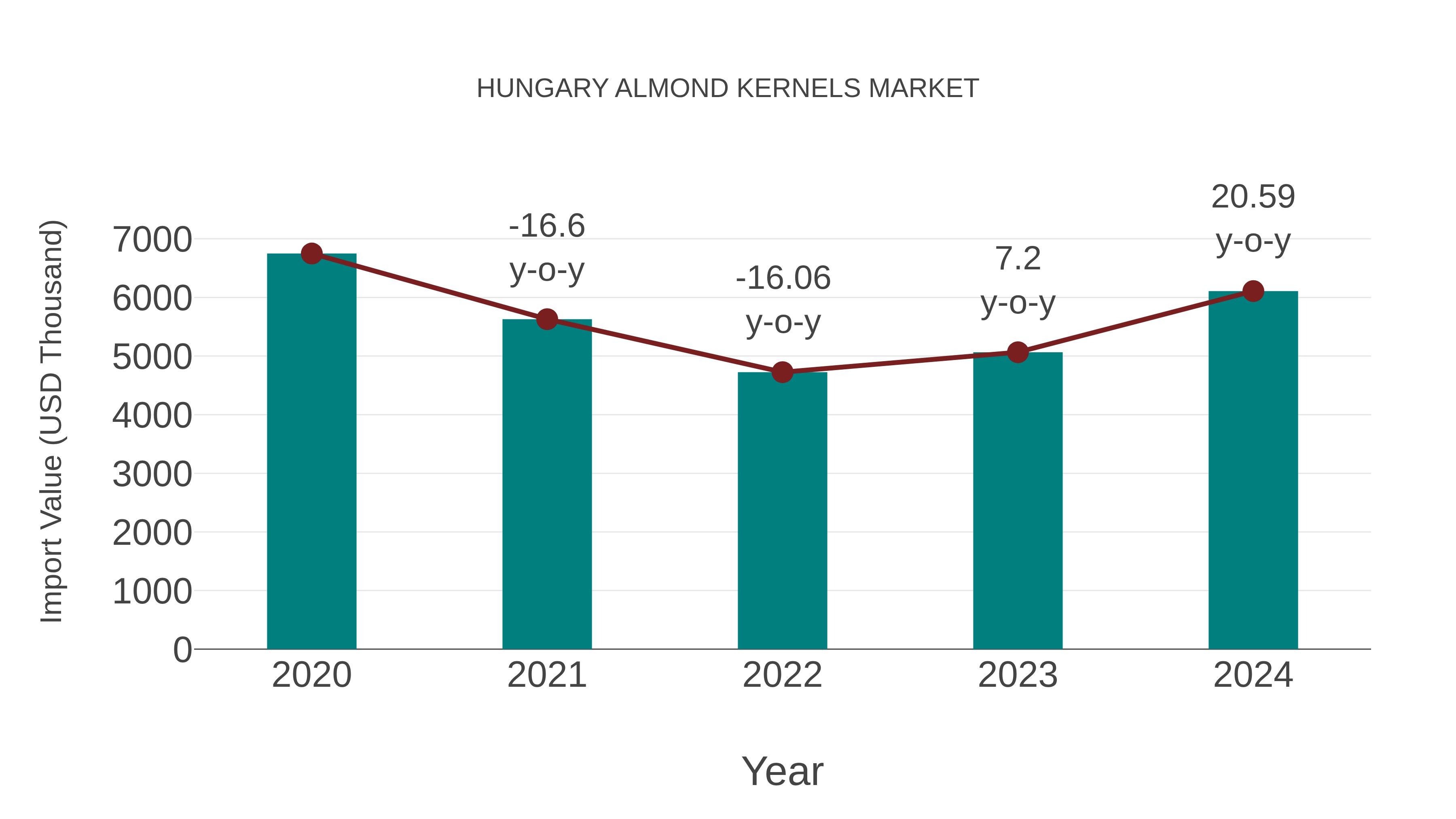 Hungary Almond Kernels Market: Import Trend Analysis