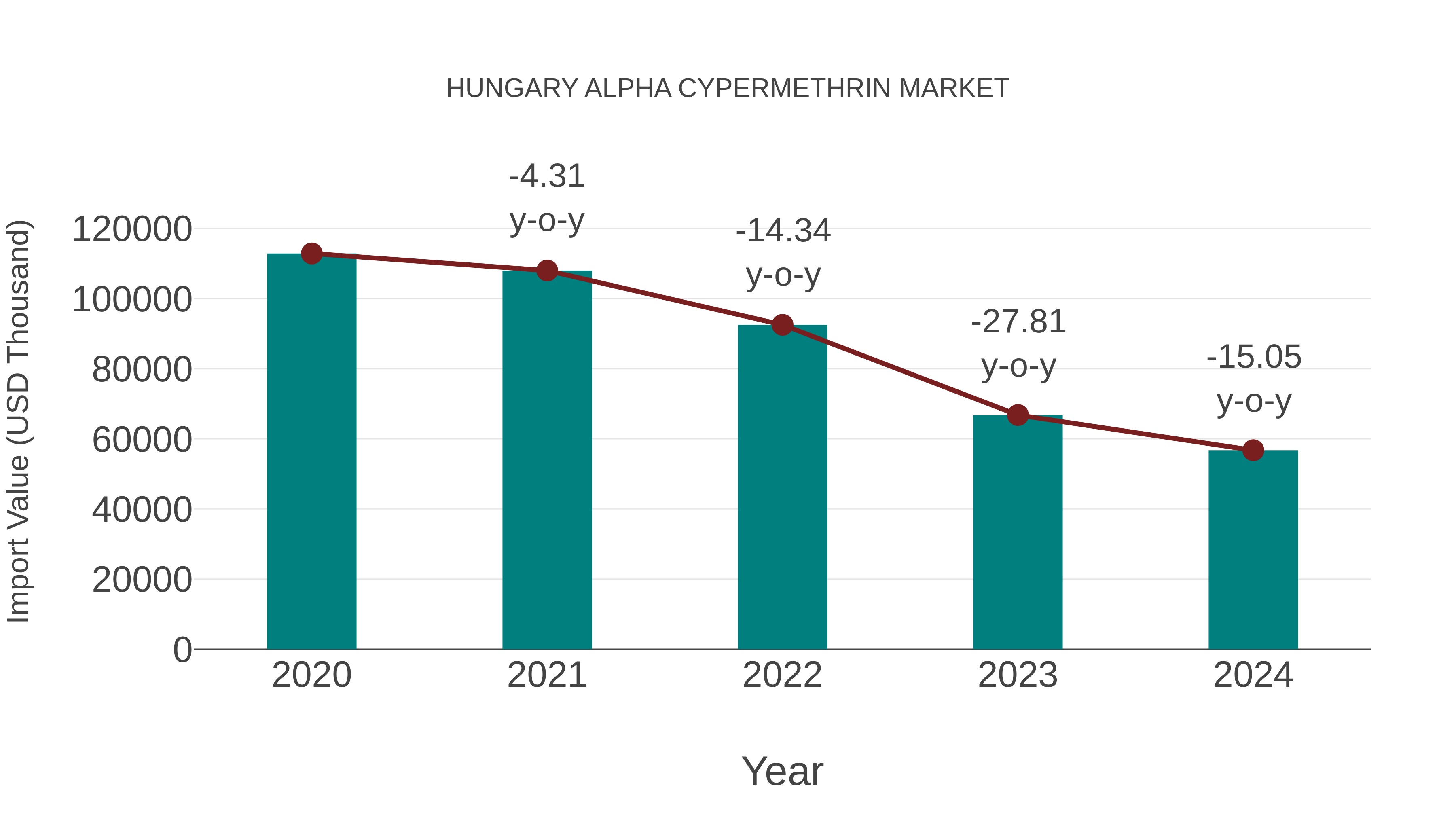  Hungary Alpha Cypermethrin Market: Import Trend Analysis