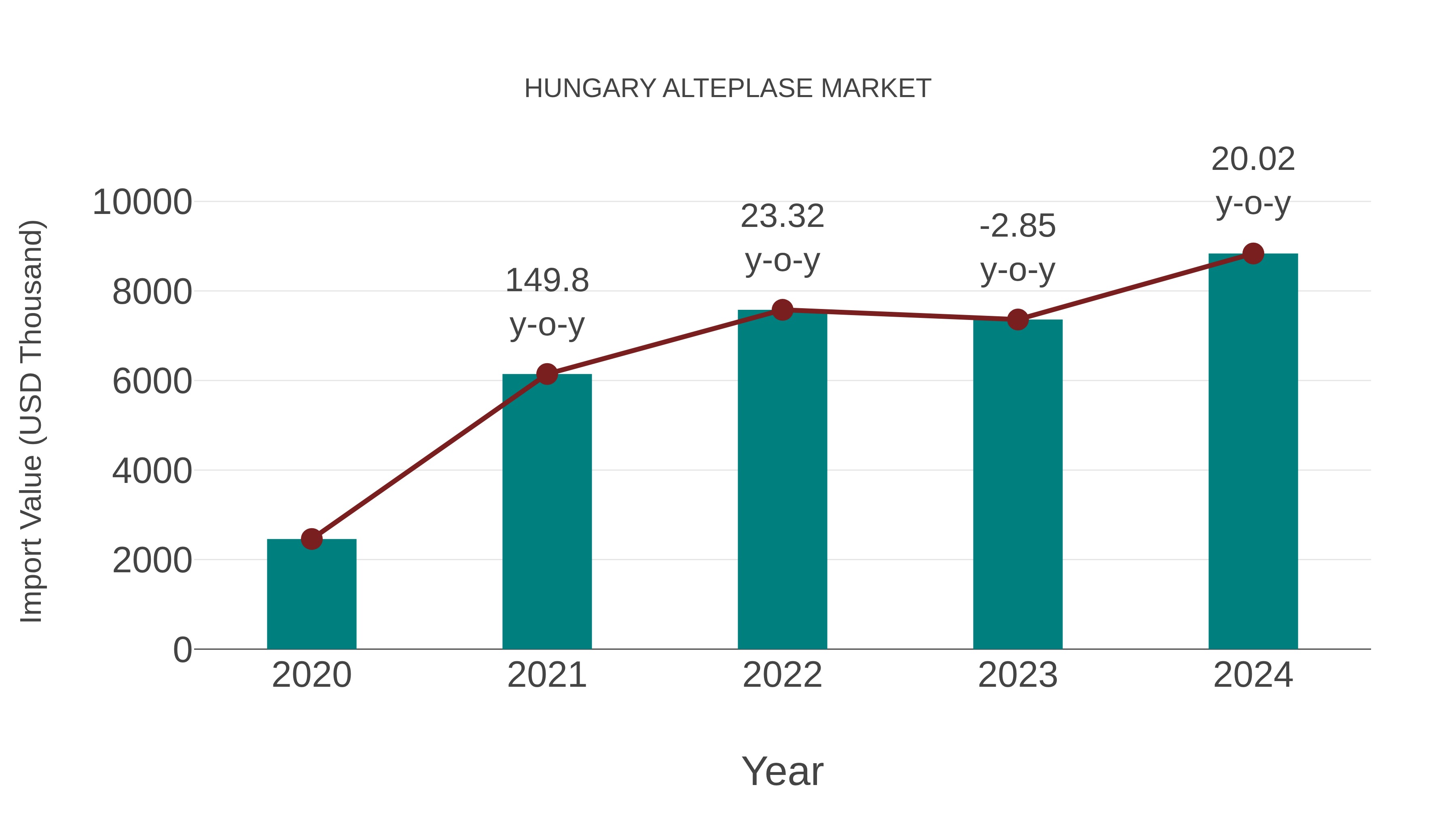  Hungary Alteplase Market: Import Trend Analysis