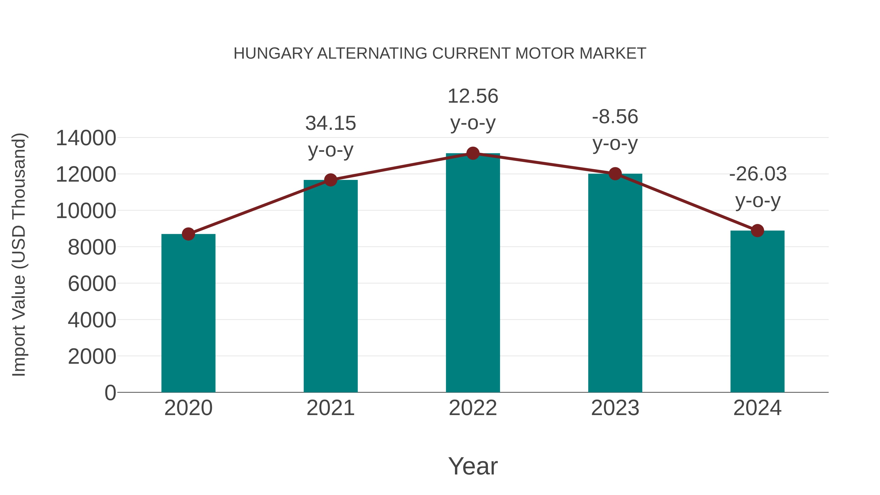 Hungary Alternating Current Motor Market: Import Trend Analysis