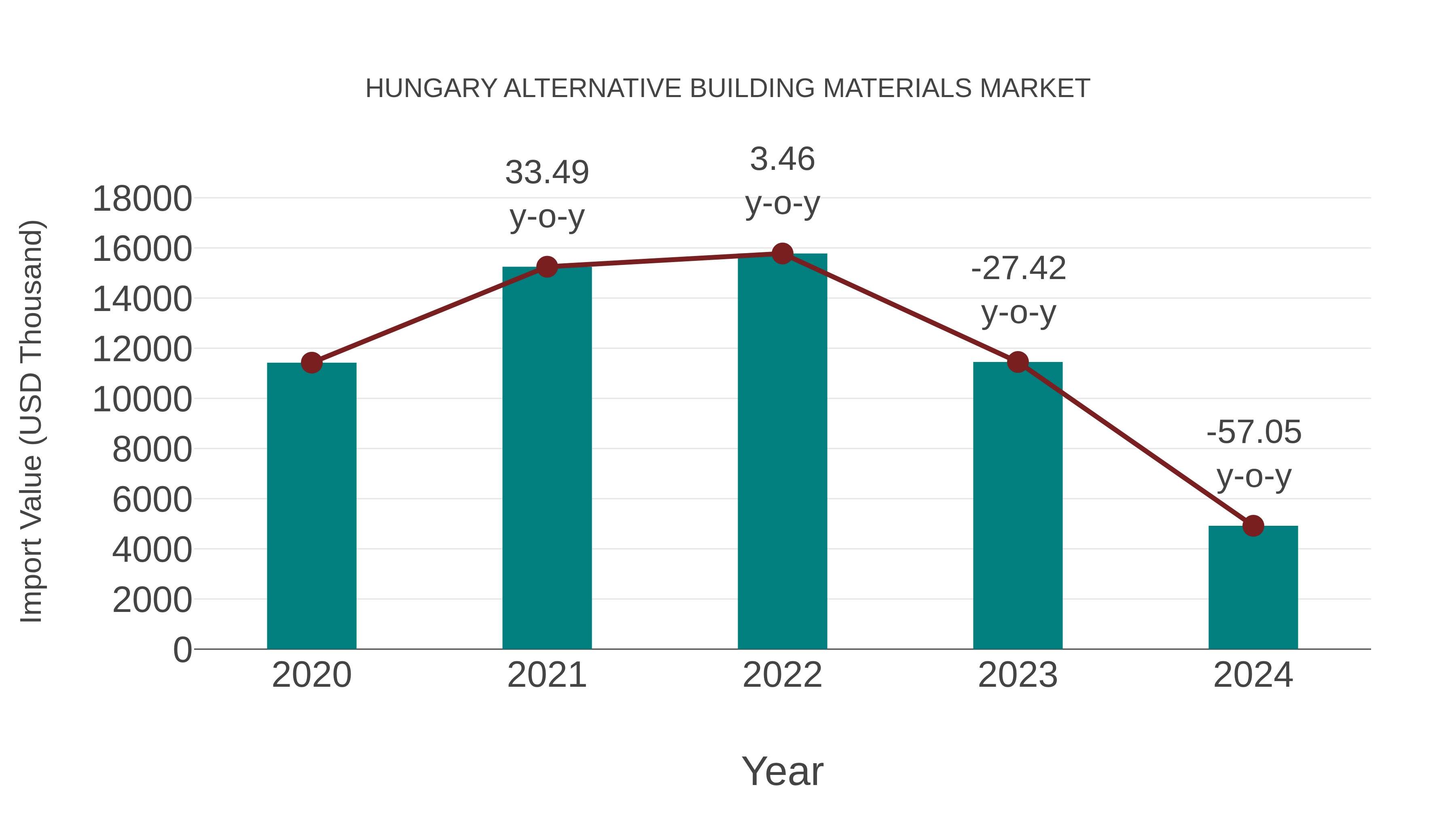 Hungary Alternative Building Materials Market: Import Trend Analysis