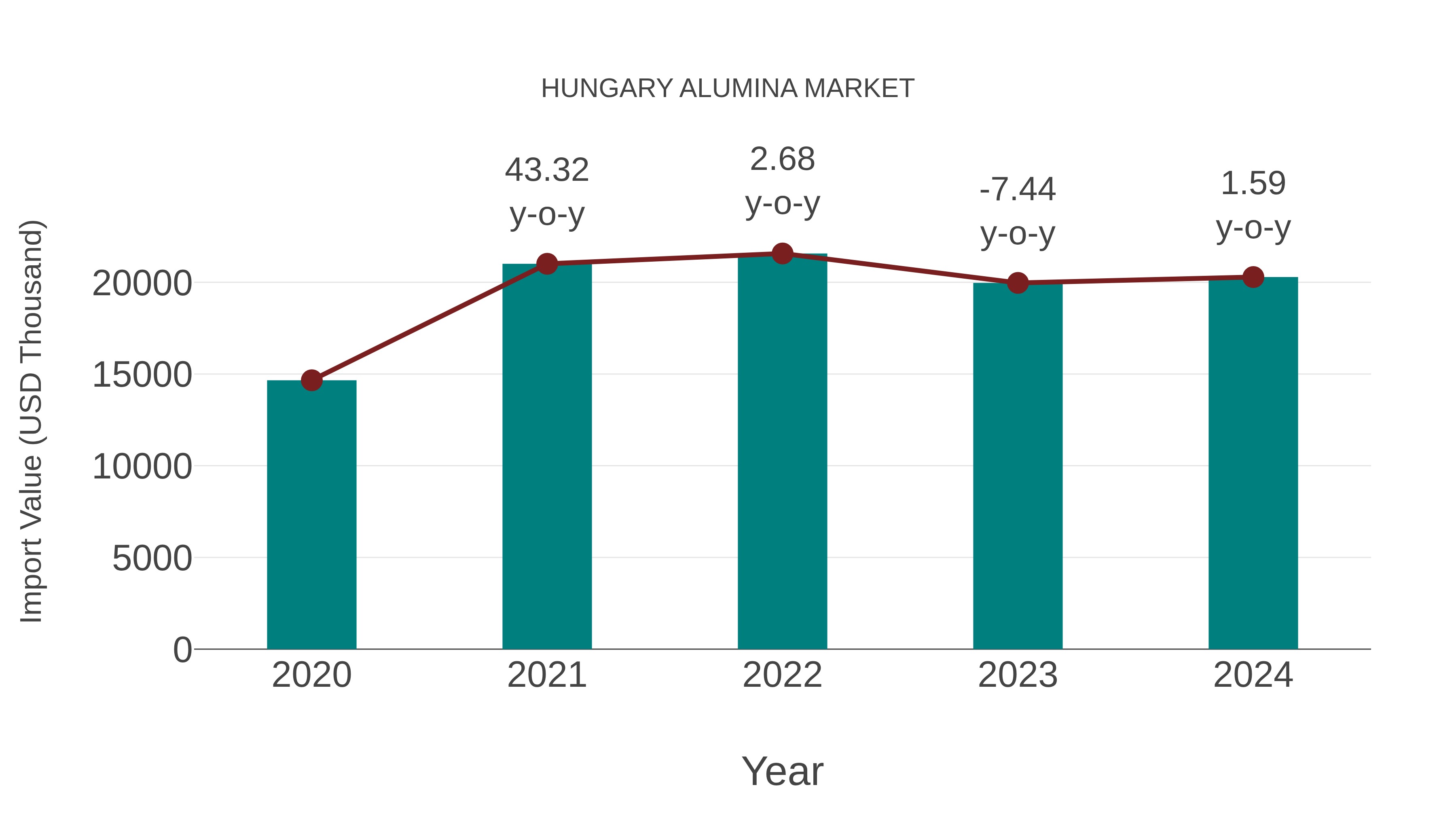  Hungary Alumina Market: Import Trend Analysis