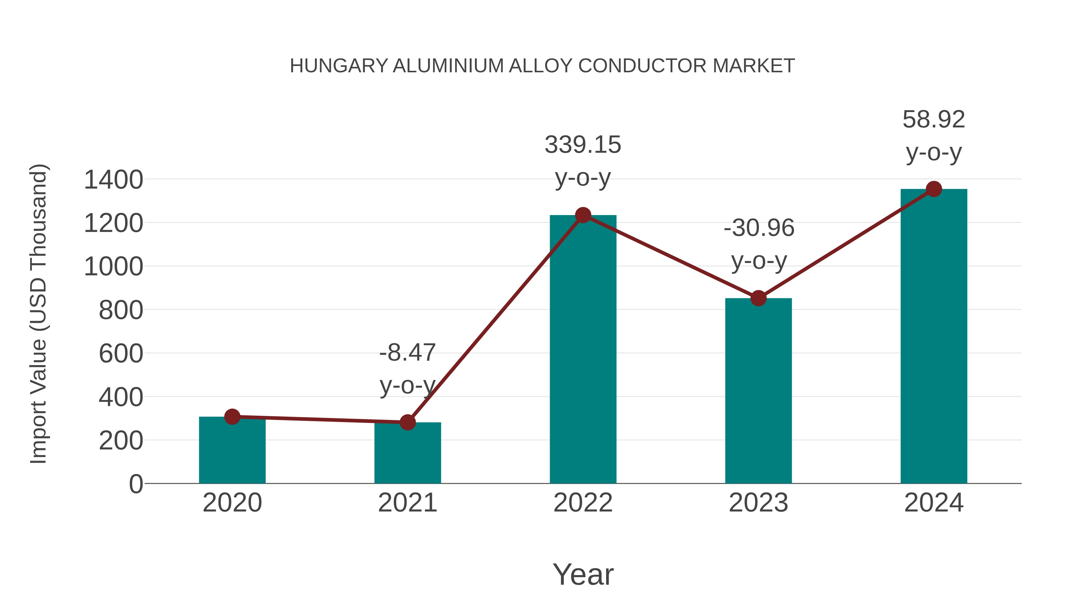  Hungary Aluminium Alloy Conductor Market: Import Trend Analysis