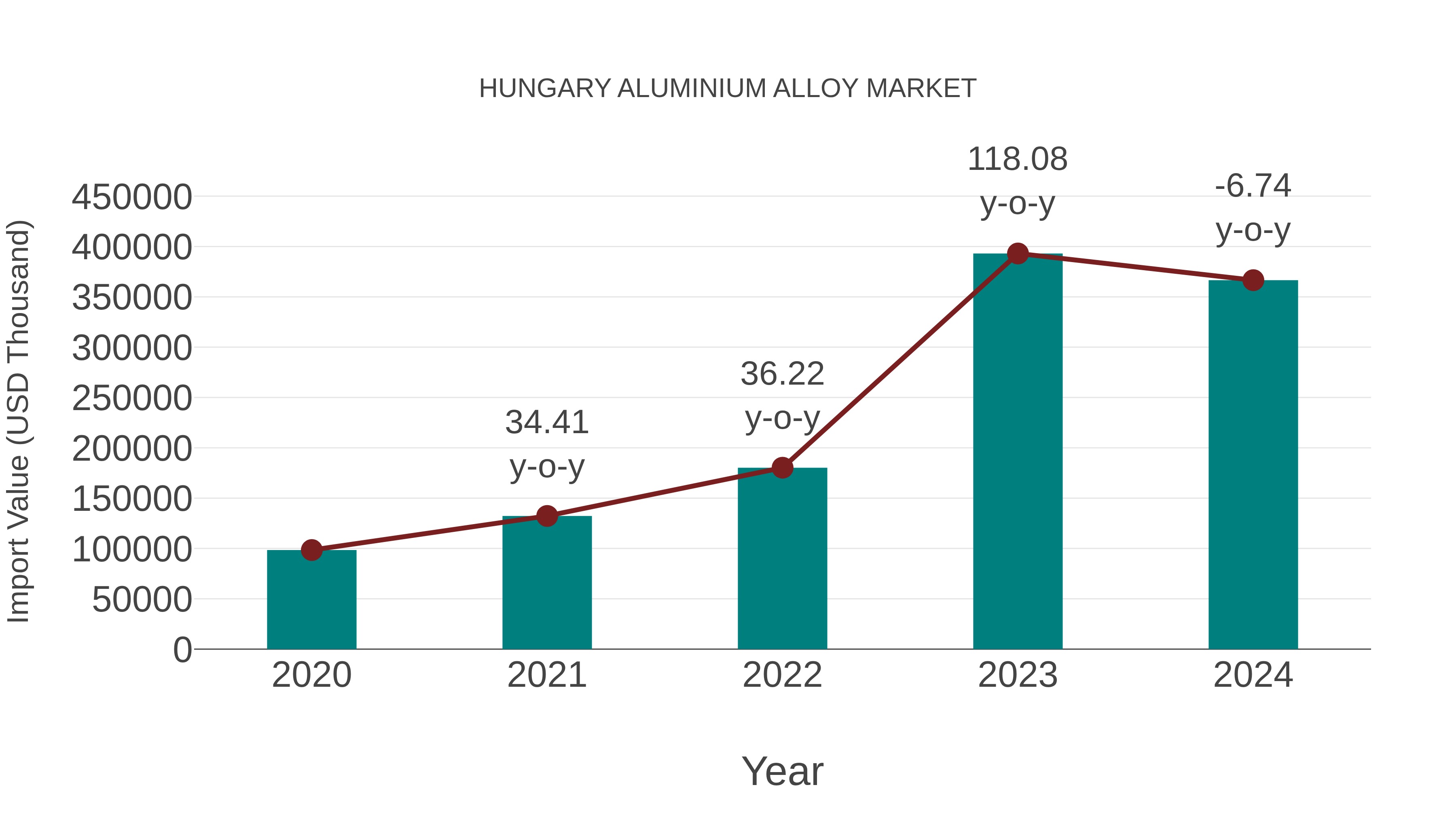  Hungary Aluminium Alloy Market: Import Trend Analysis