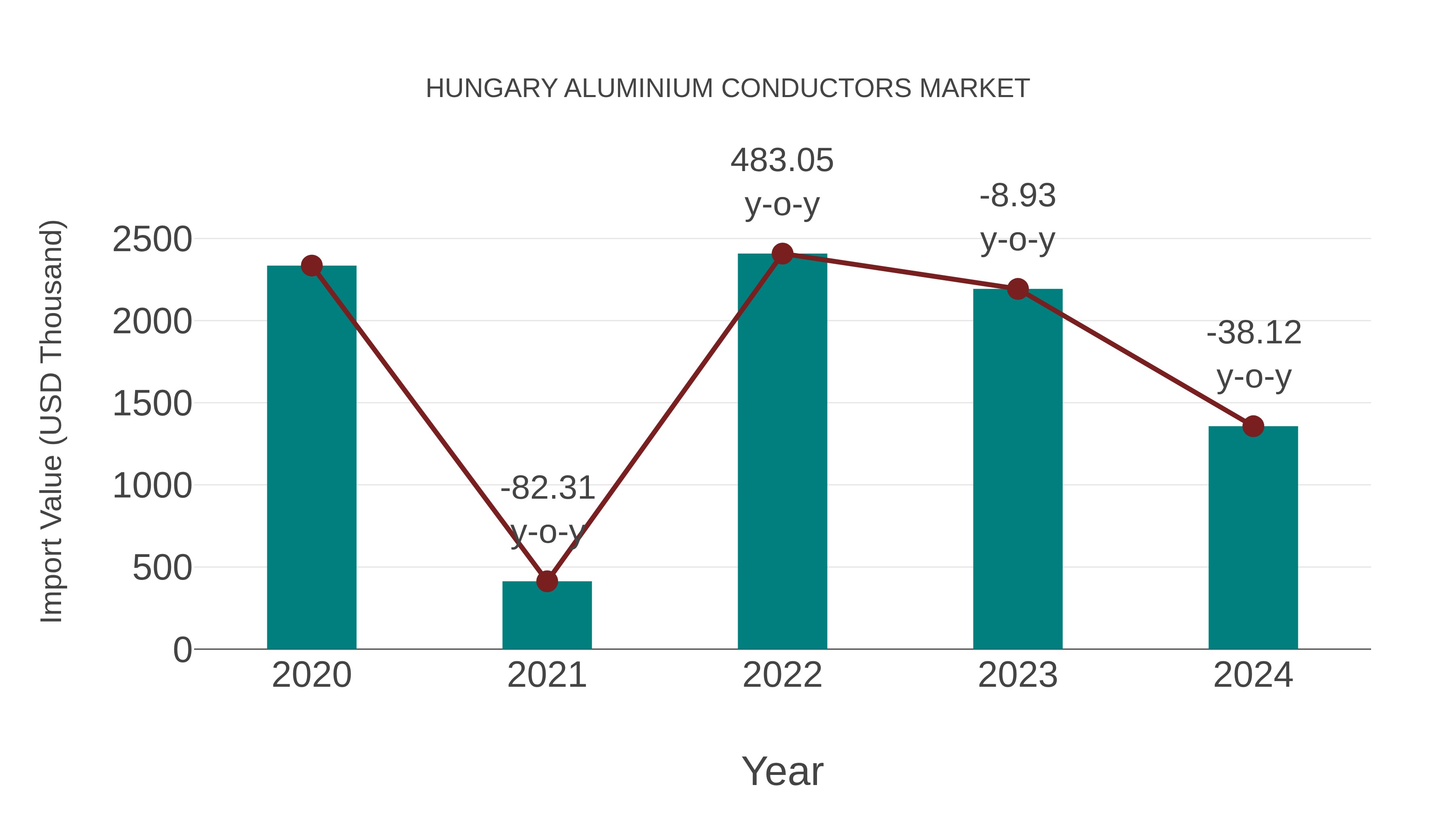  Hungary Aluminium Conductors Market: Import Trend Analysis