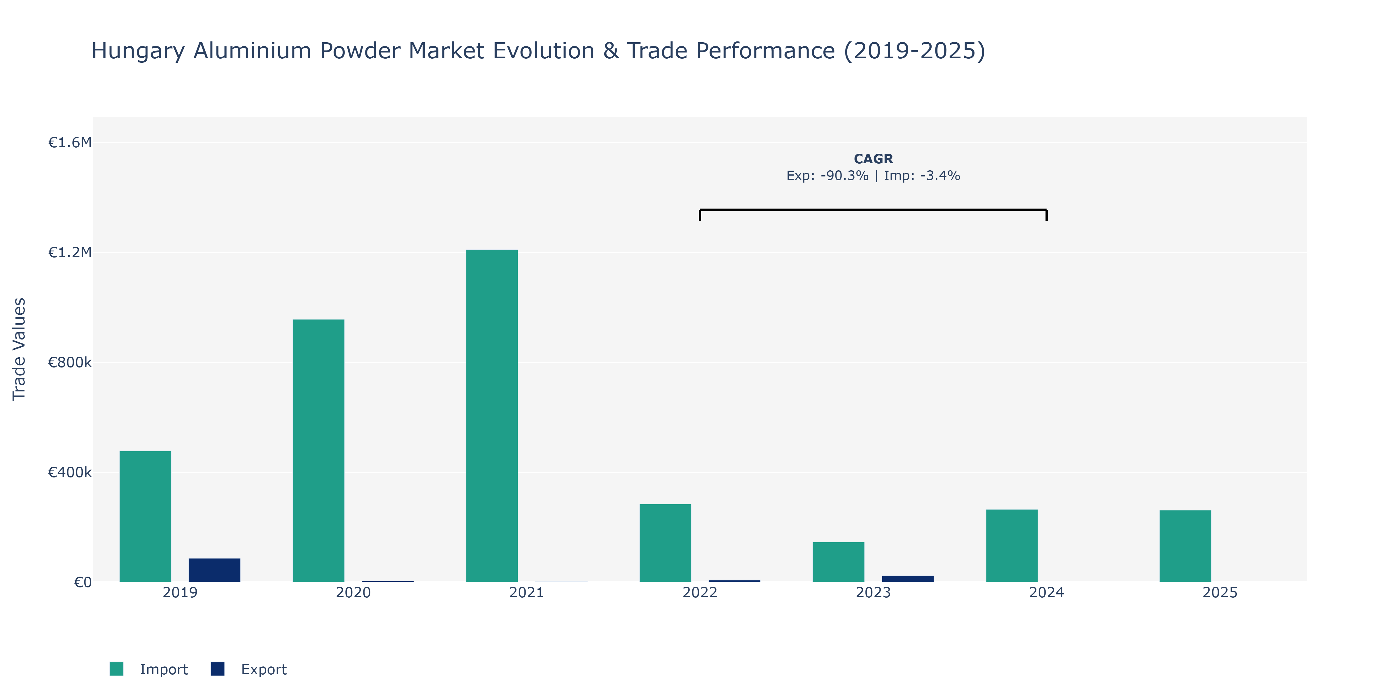 Hungary Aluminium Powder Market: Production & Trade Performance (2019-2025)