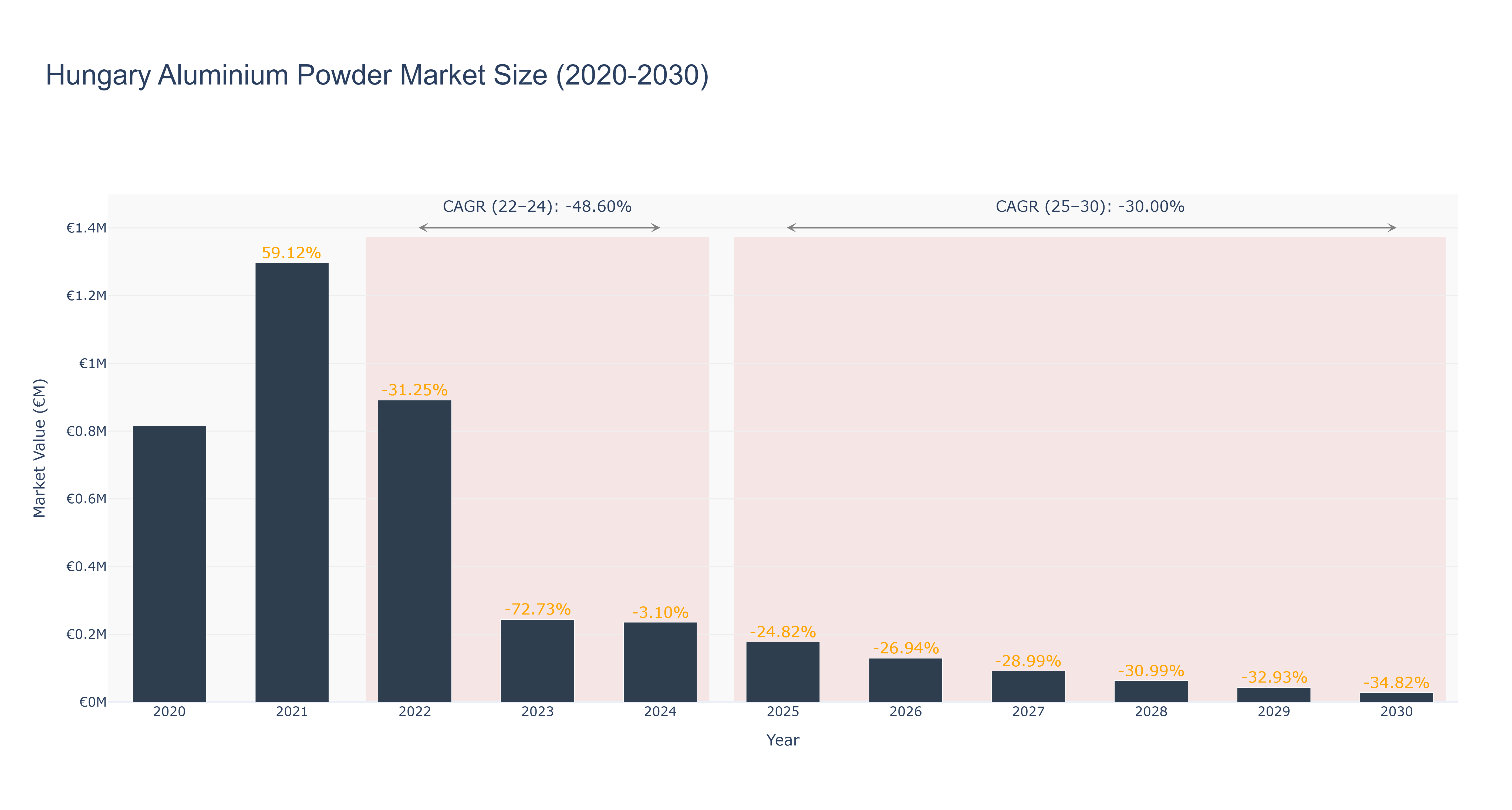Hungary Aluminium Powder Market Size (2020-2030)