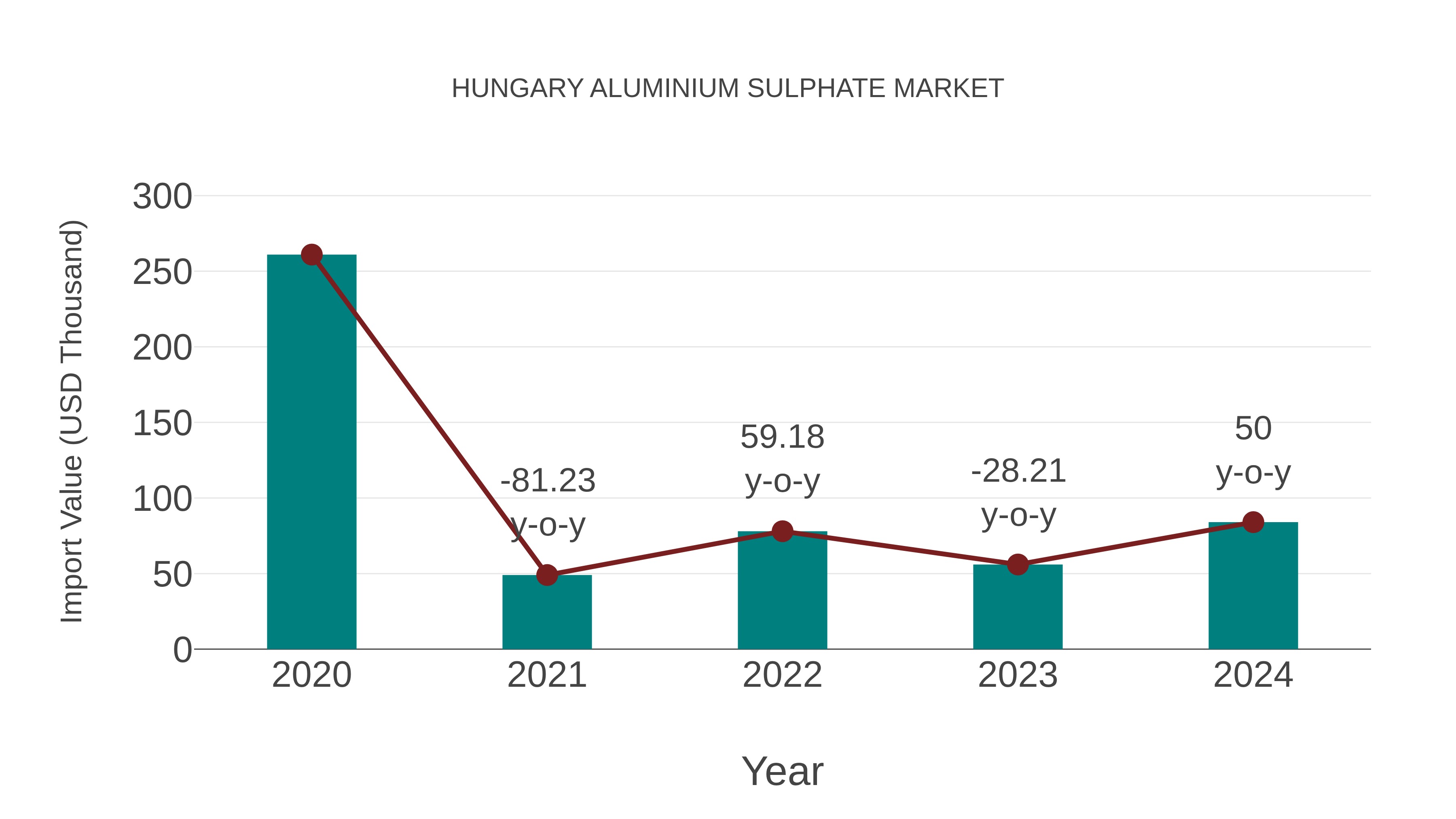 Hungary Aluminium Sulphate Market: Import Trend Analysis