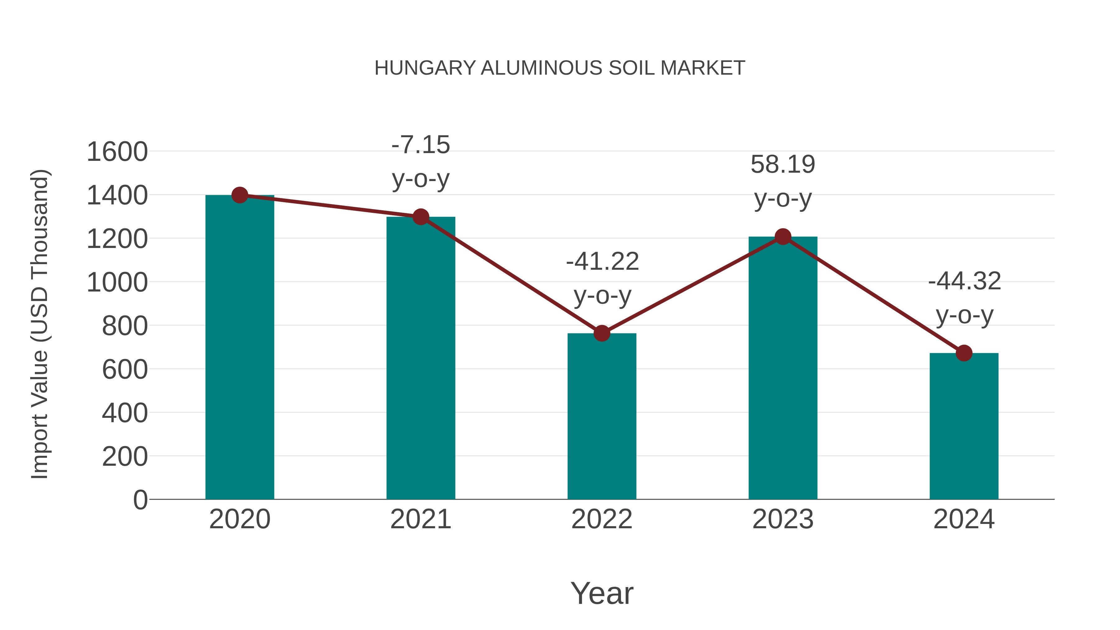 Hungary Aluminous Soil Market: Import Trend Analysis