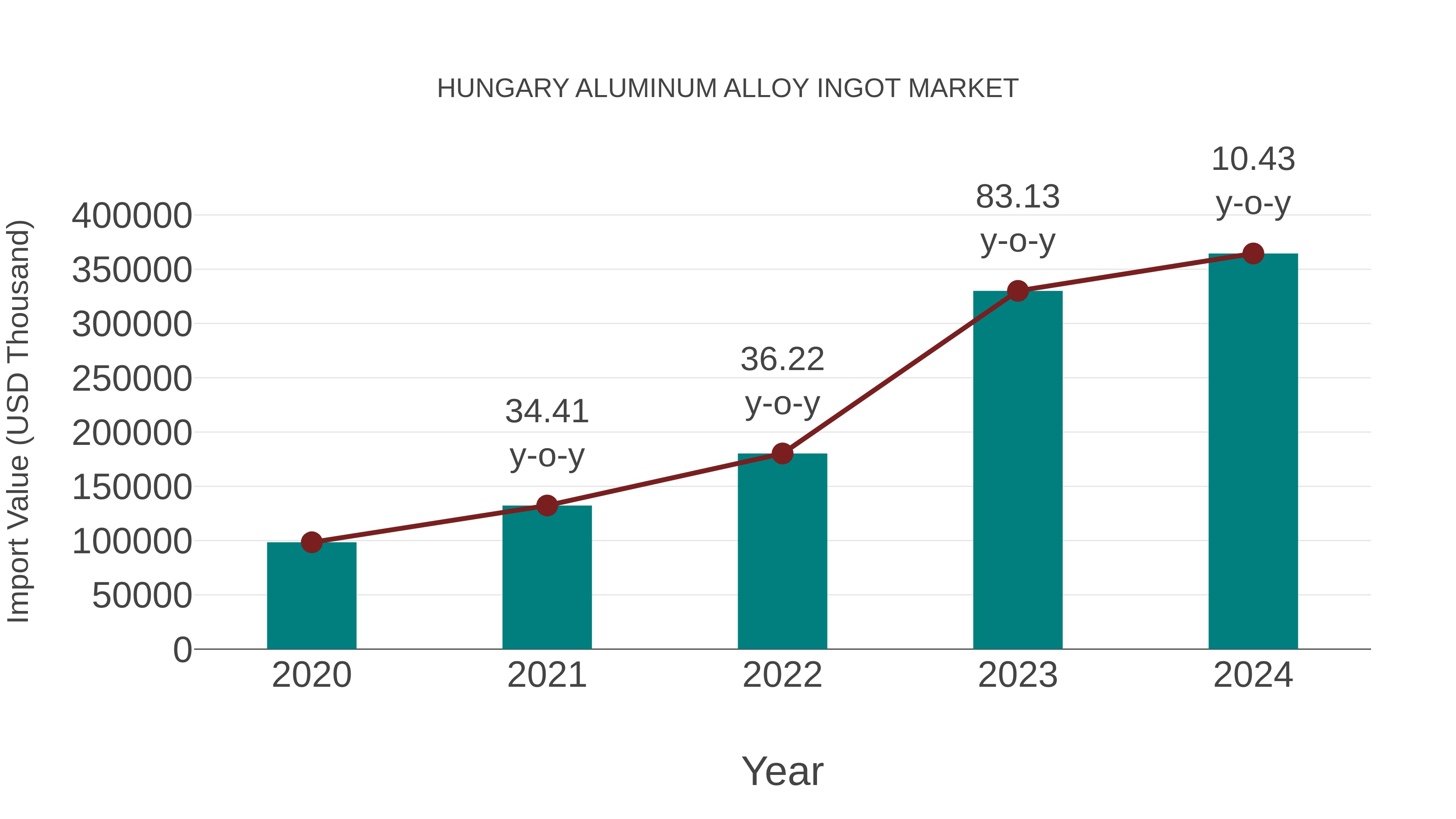  Hungary Aluminum Alloy Ingot Market: Import Trend Analysis