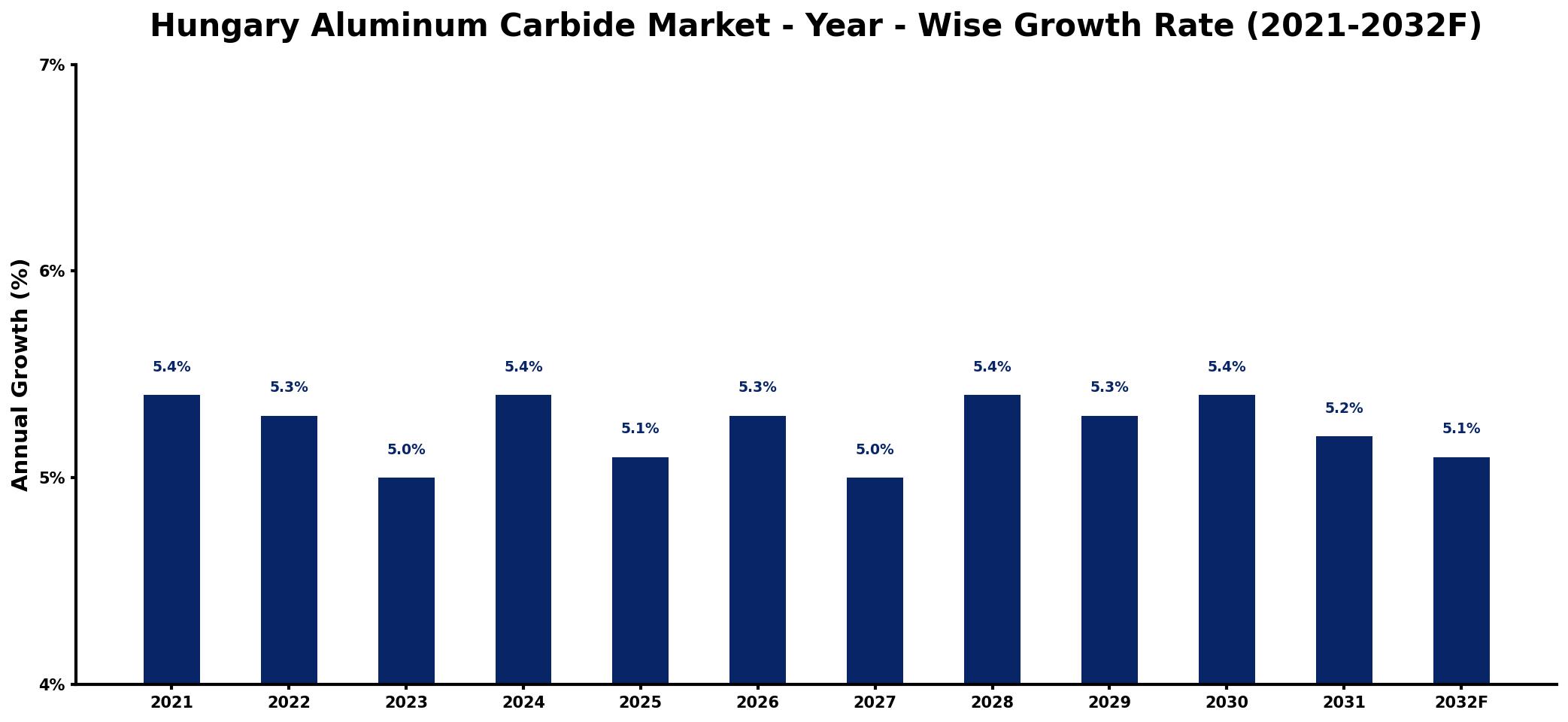 Hungary Aluminum Carbide Market Year-wise Growth Rate and Key Drivers