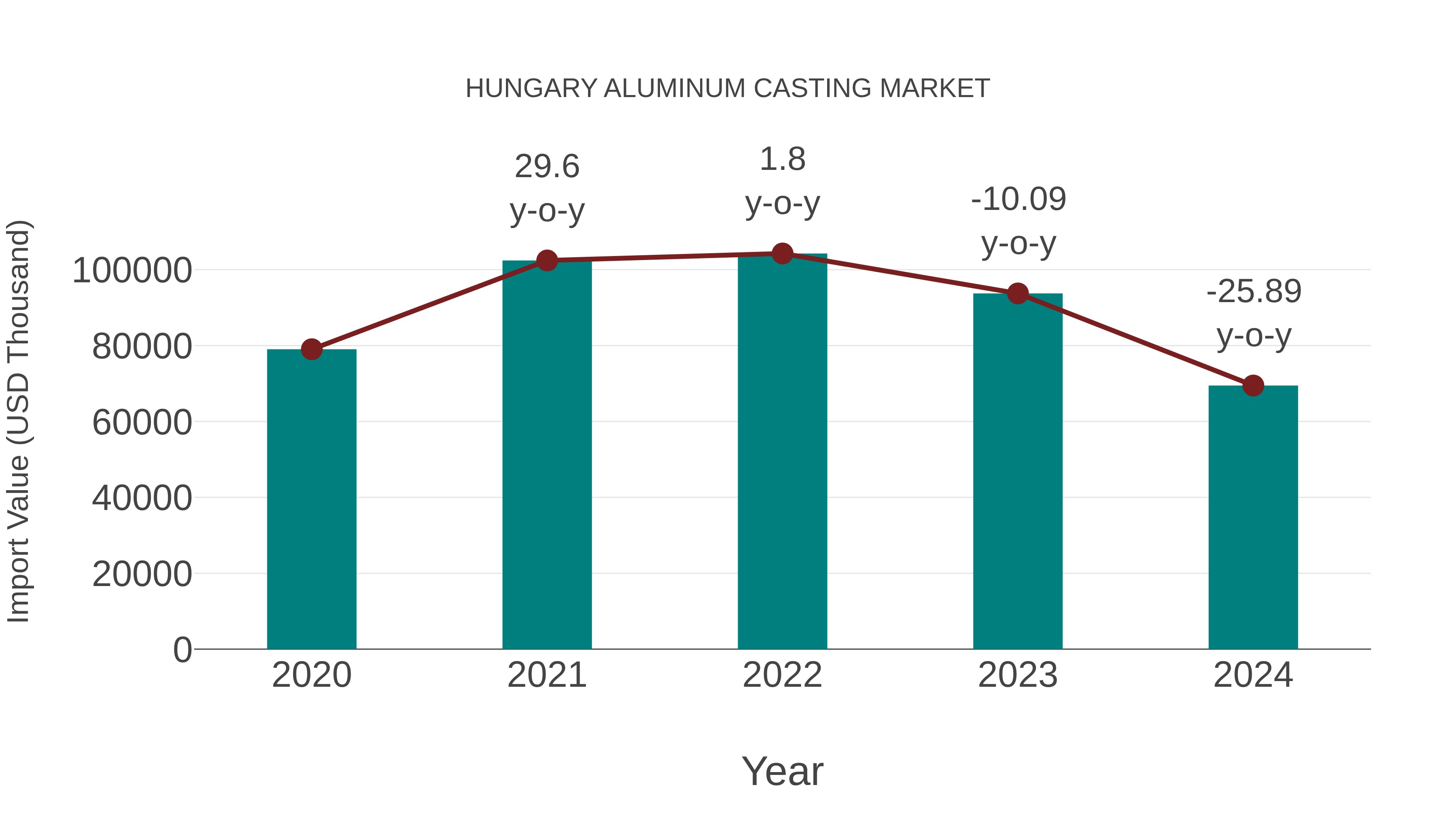  Hungary Aluminum Casting Market: Import Trend Analysis