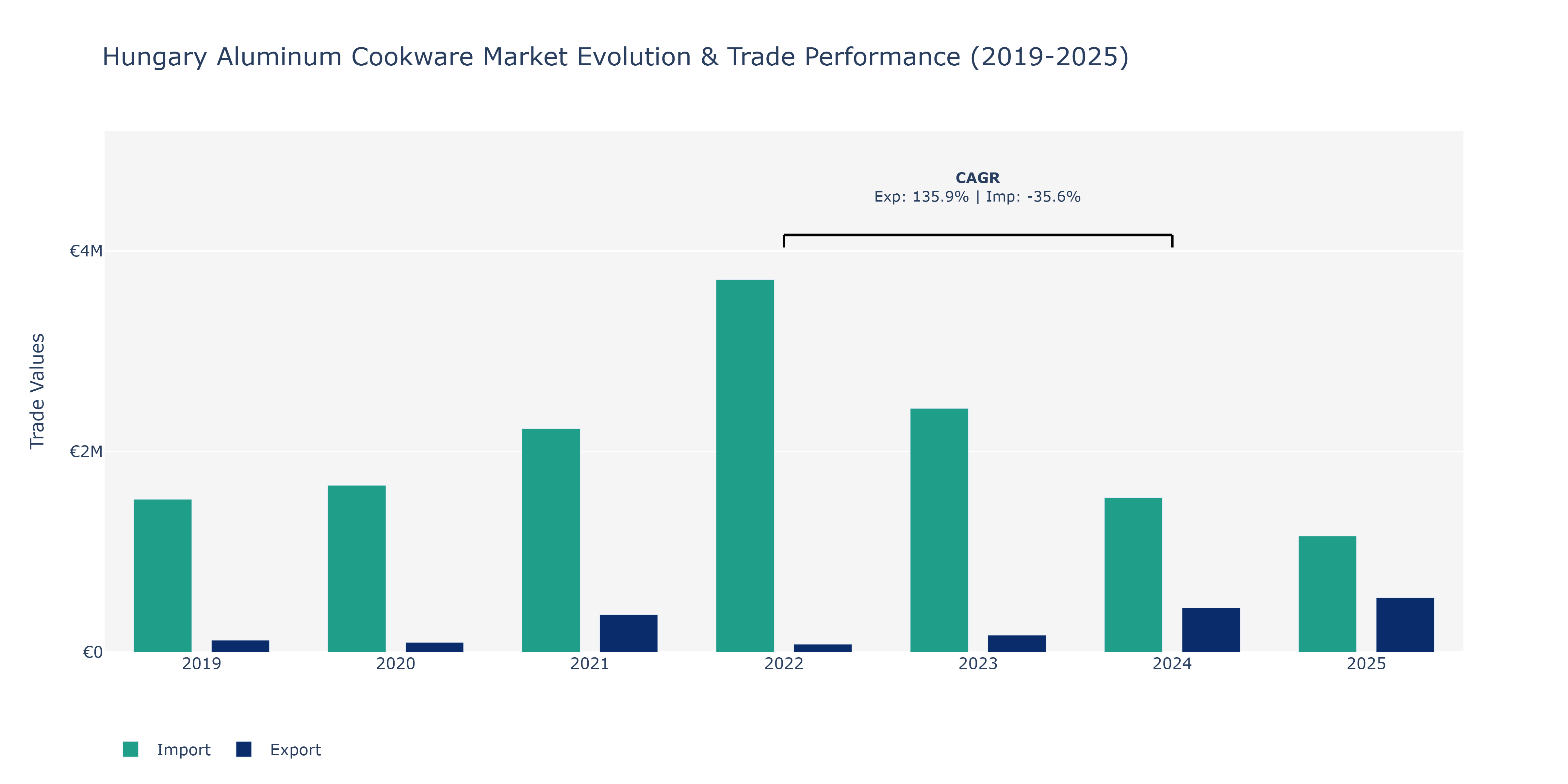 Hungary Aluminum Cookware Market: Production & Trade Performance (2019-2025)