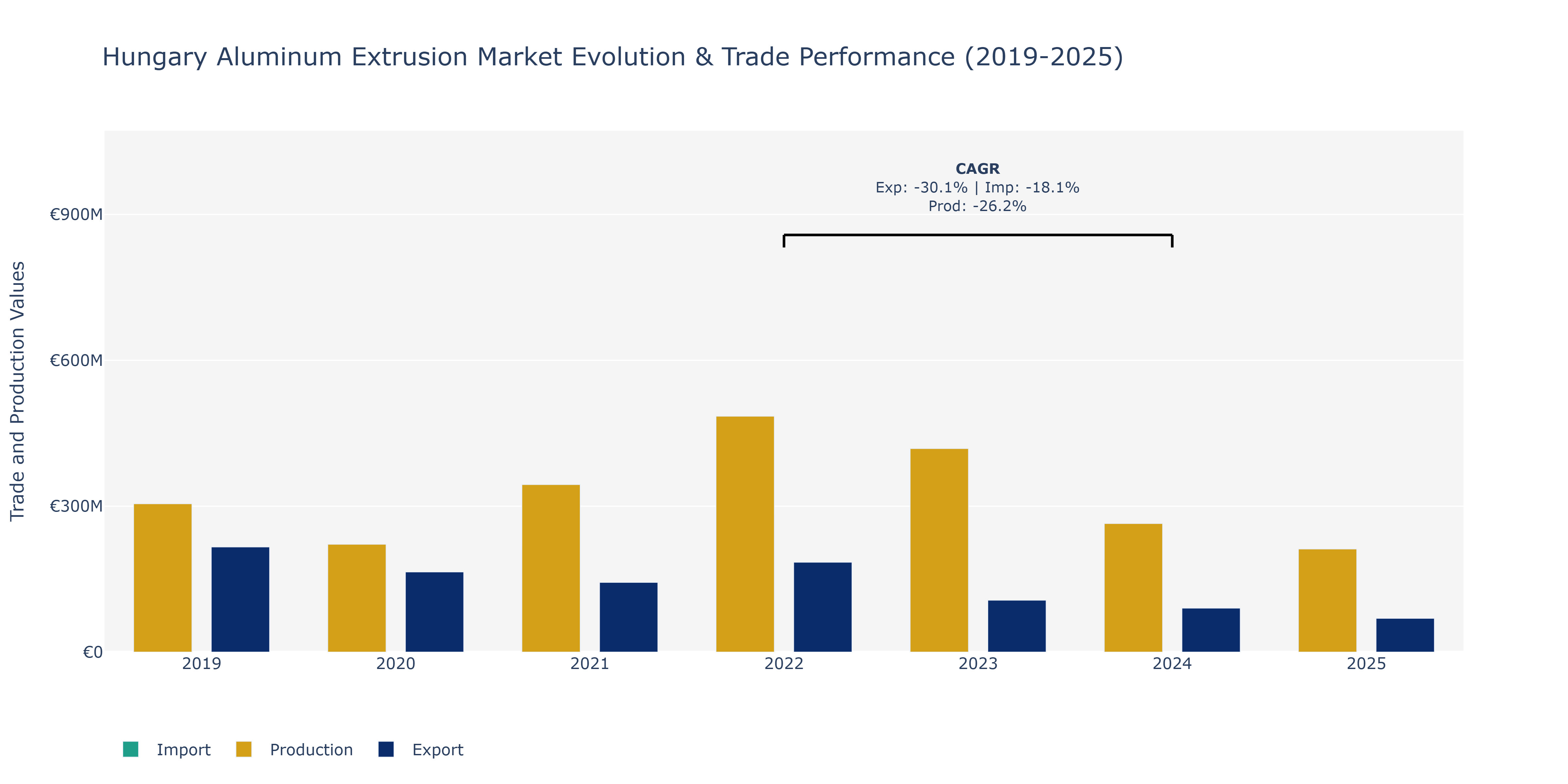 Hungary Aluminum Extrusion Market: Production & Trade Performance (2019-2025)