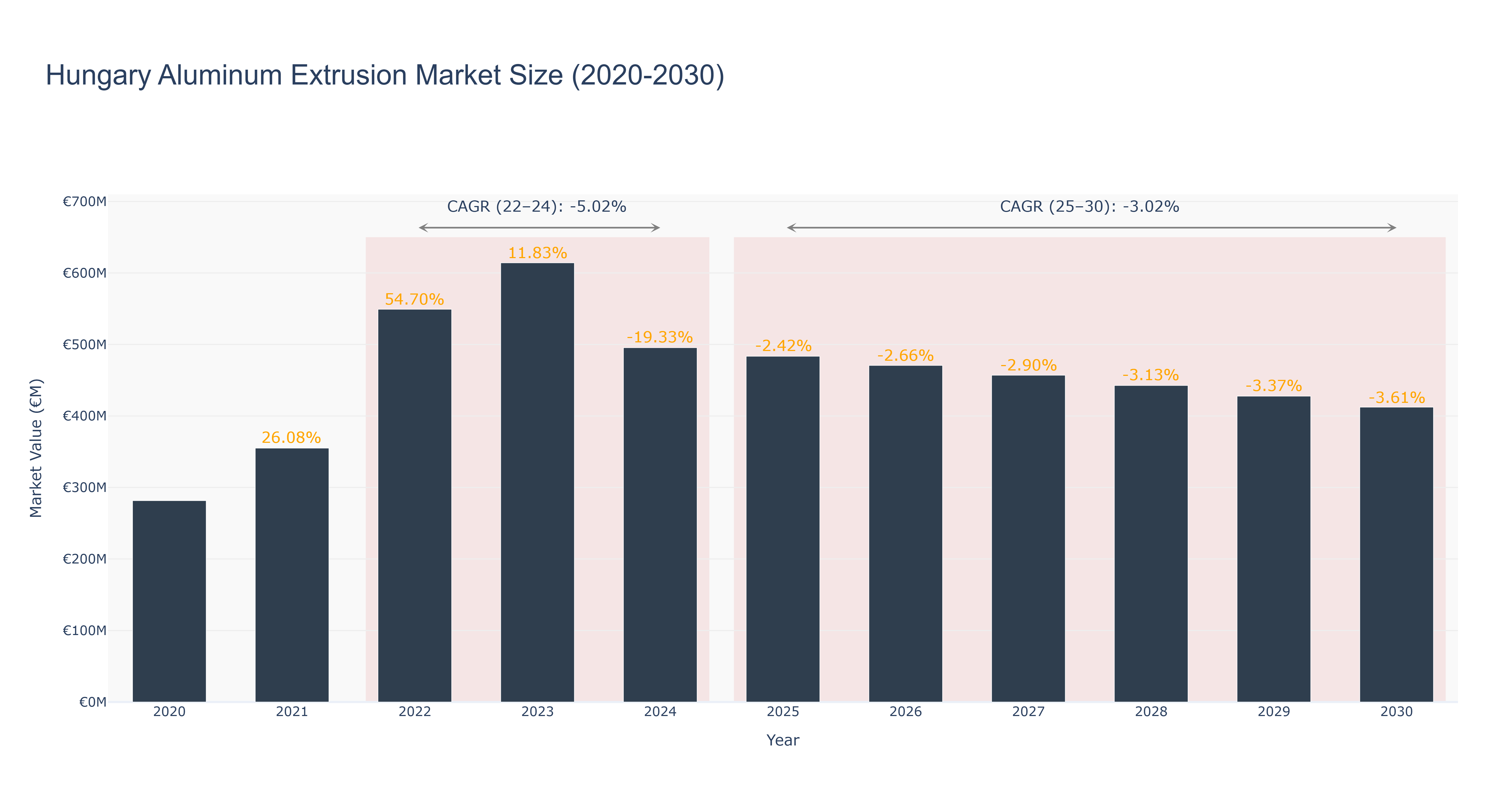 Hungary Aluminum Extrusion Market Size (2020-2030)
