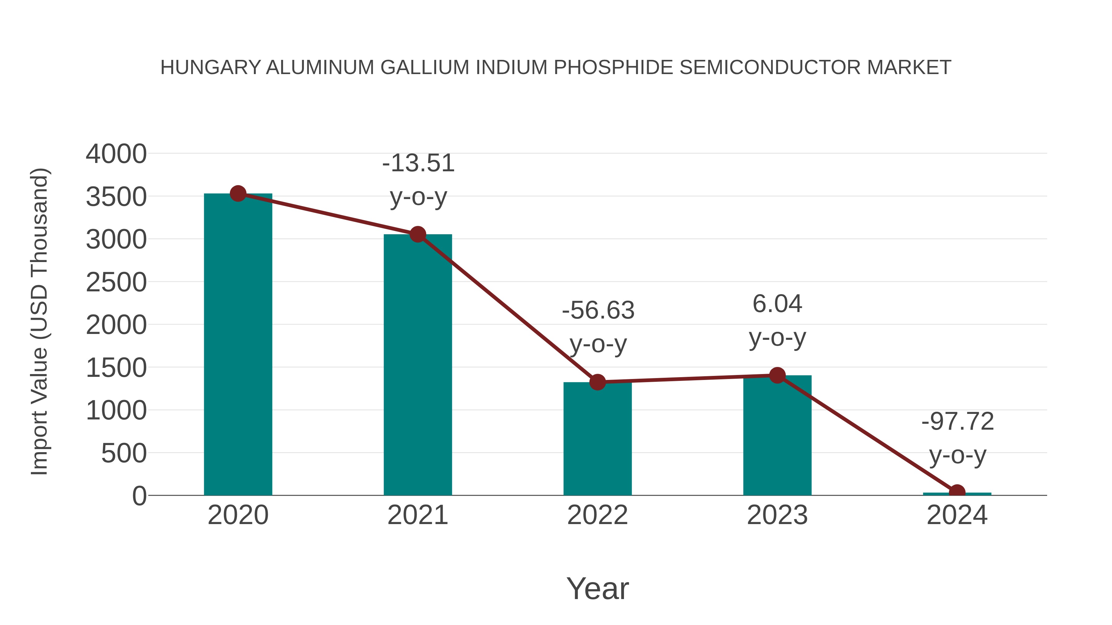  Hungary Aluminum Gallium Indium Phosphide Semiconductor Market: Import Trend Analysis