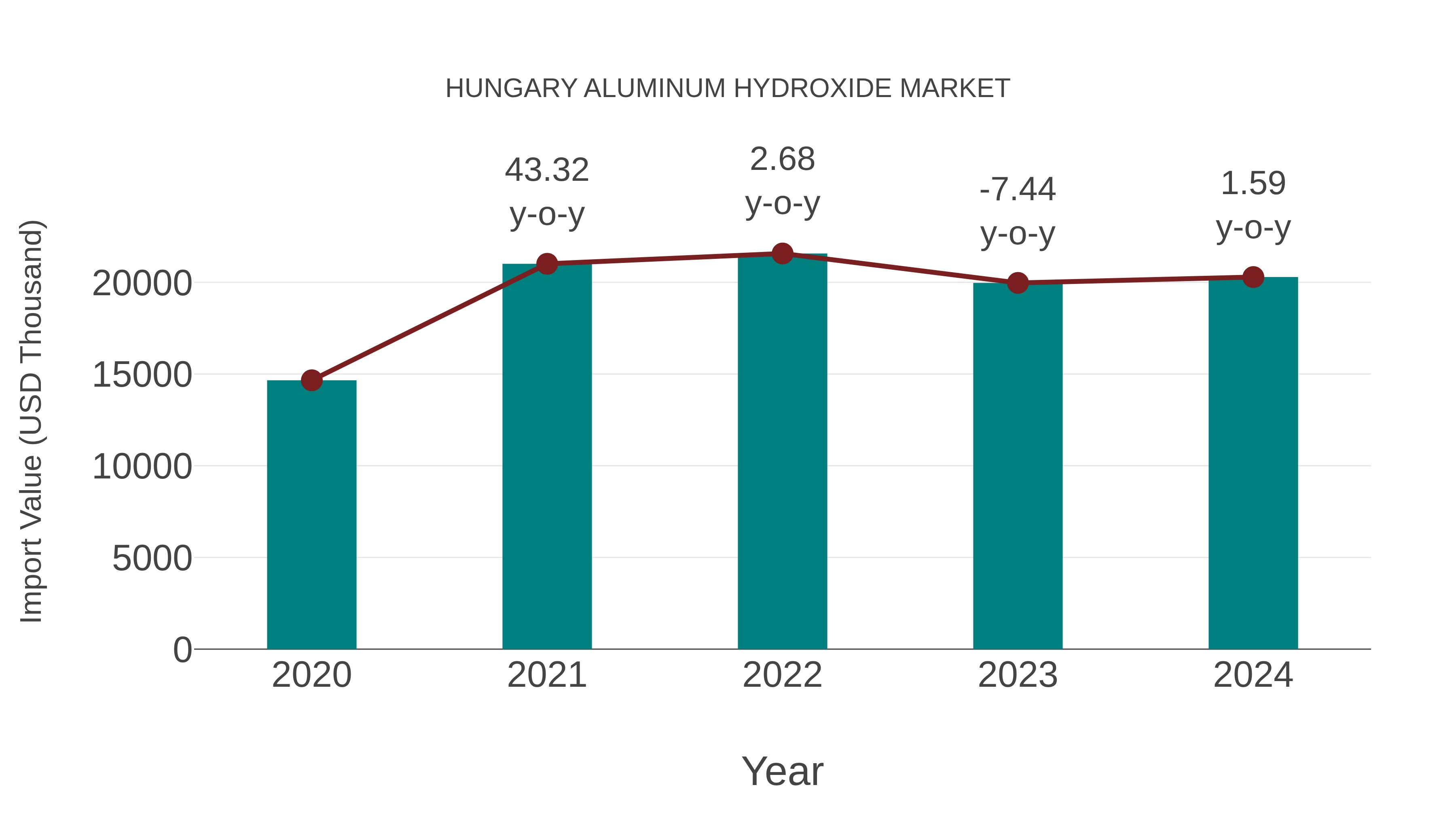  Hungary Aluminum Hydroxide Market: Import Trend Analysis
