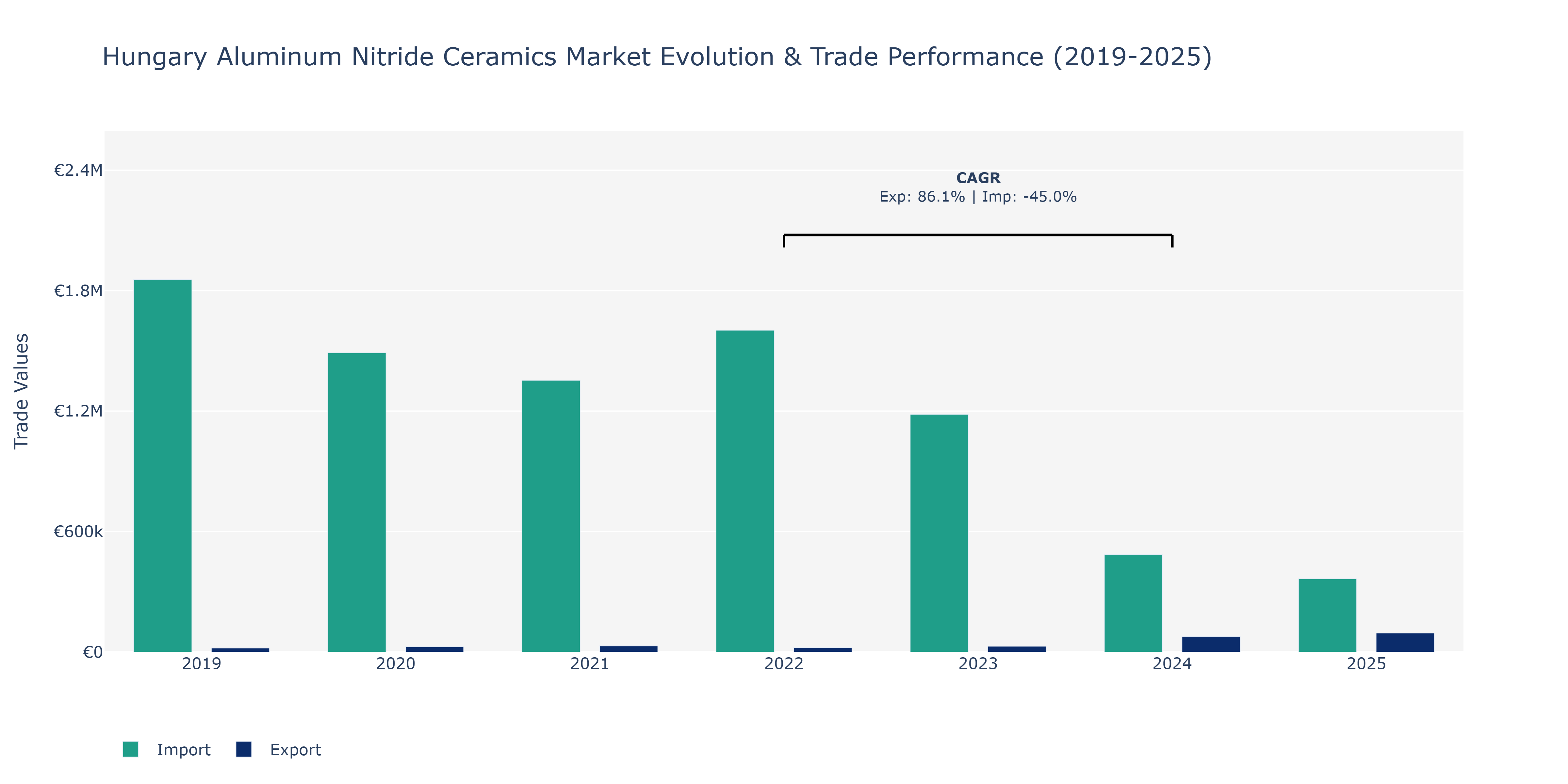 Hungary Aluminum Nitride Ceramics Market: Production & Trade Performance (2019-2025)
