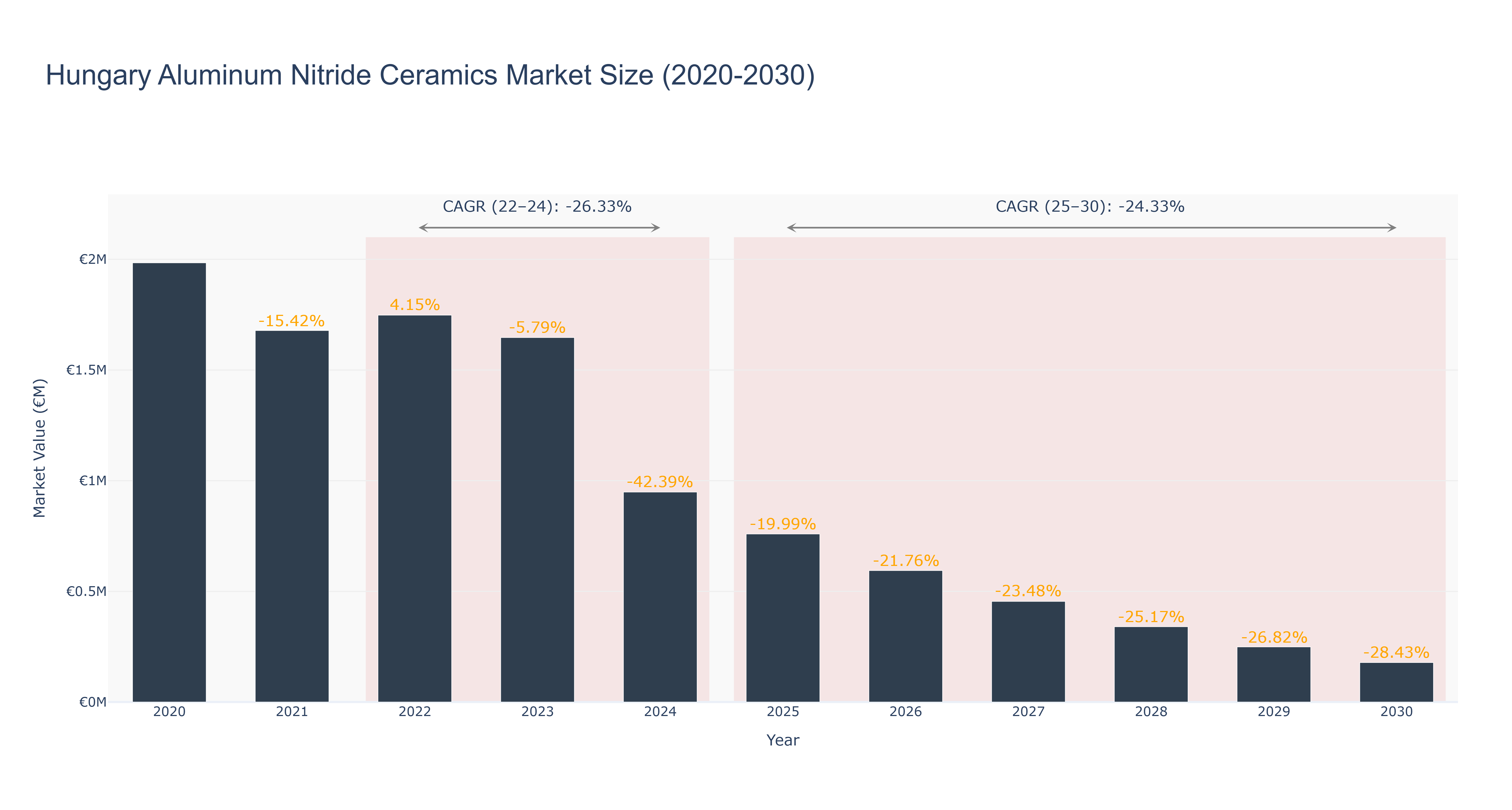 Hungary Aluminum Nitride Ceramics Market Size (2020-2030)