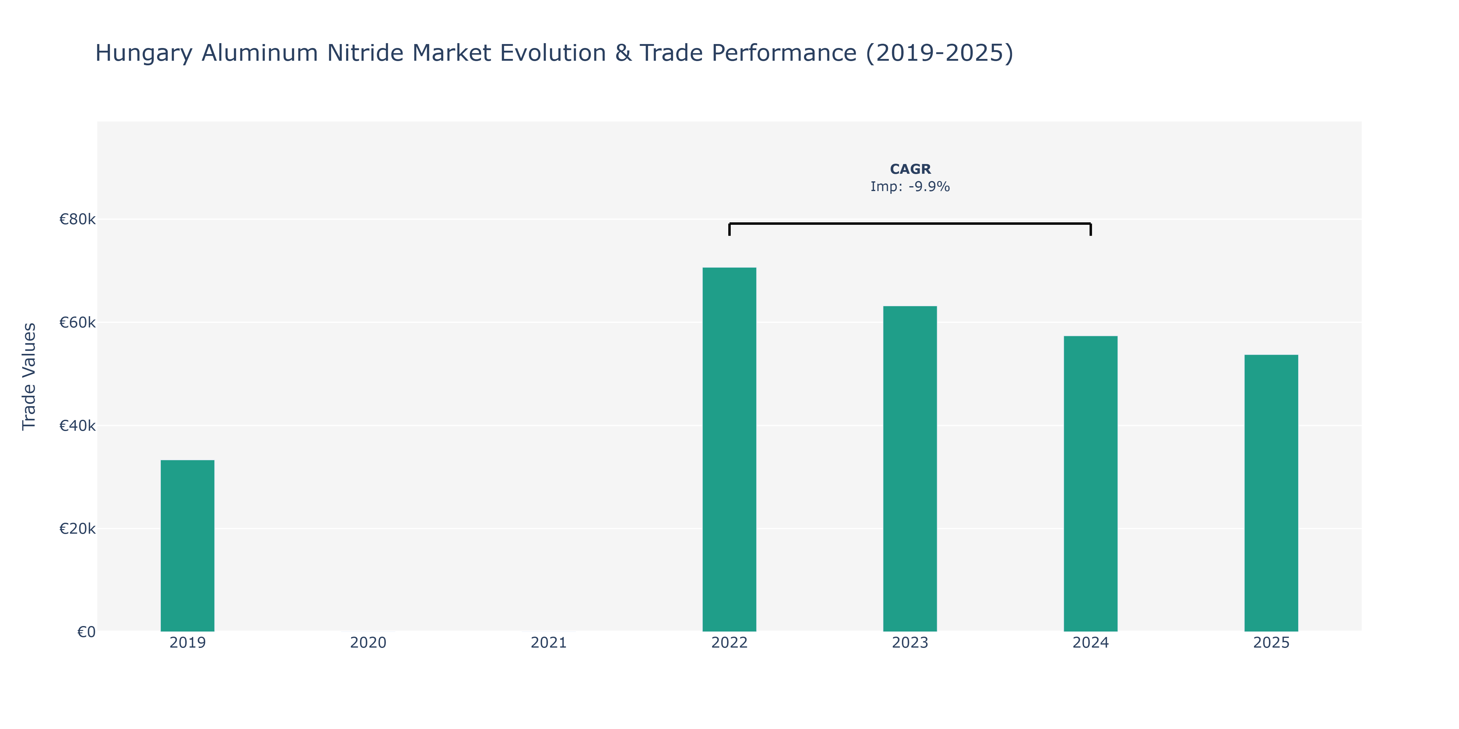 Hungary Aluminum Nitride Market: Production & Trade Performance (2019-2025)