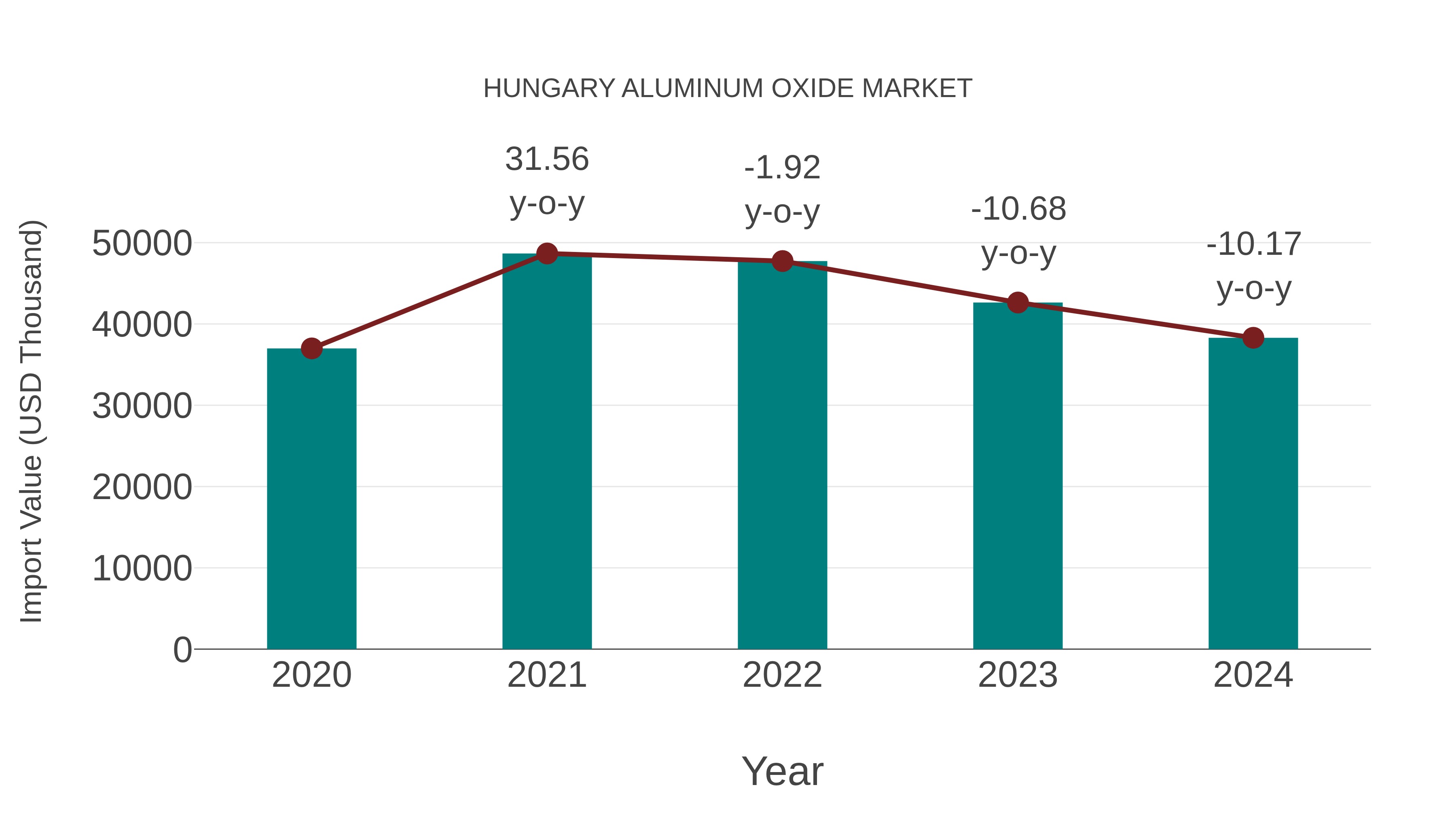  Hungary Aluminum Oxide Market: Import Trend Analysis