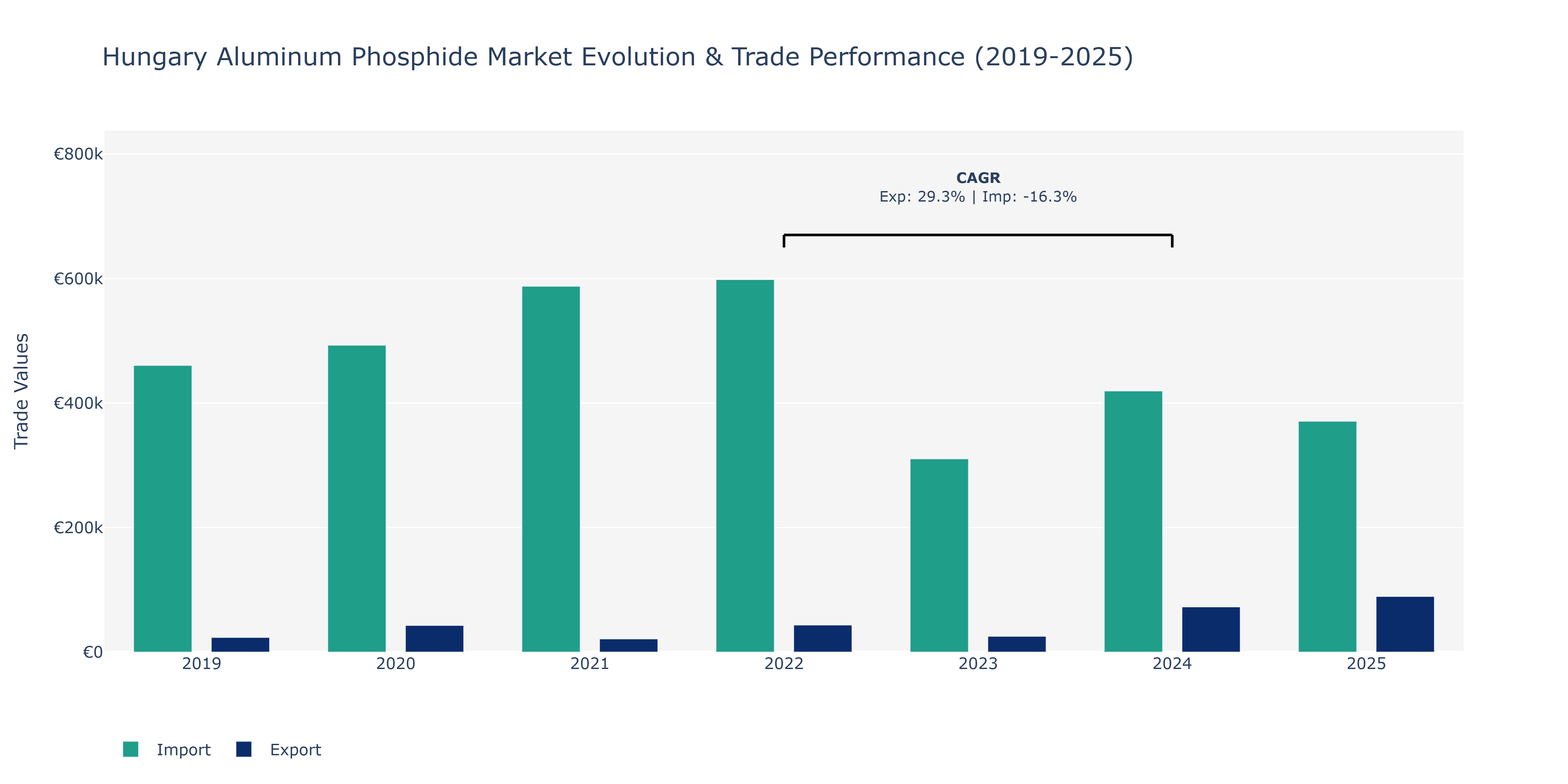 Hungary Aluminum Phosphide Market: Production & Trade Performance (2019-2025)