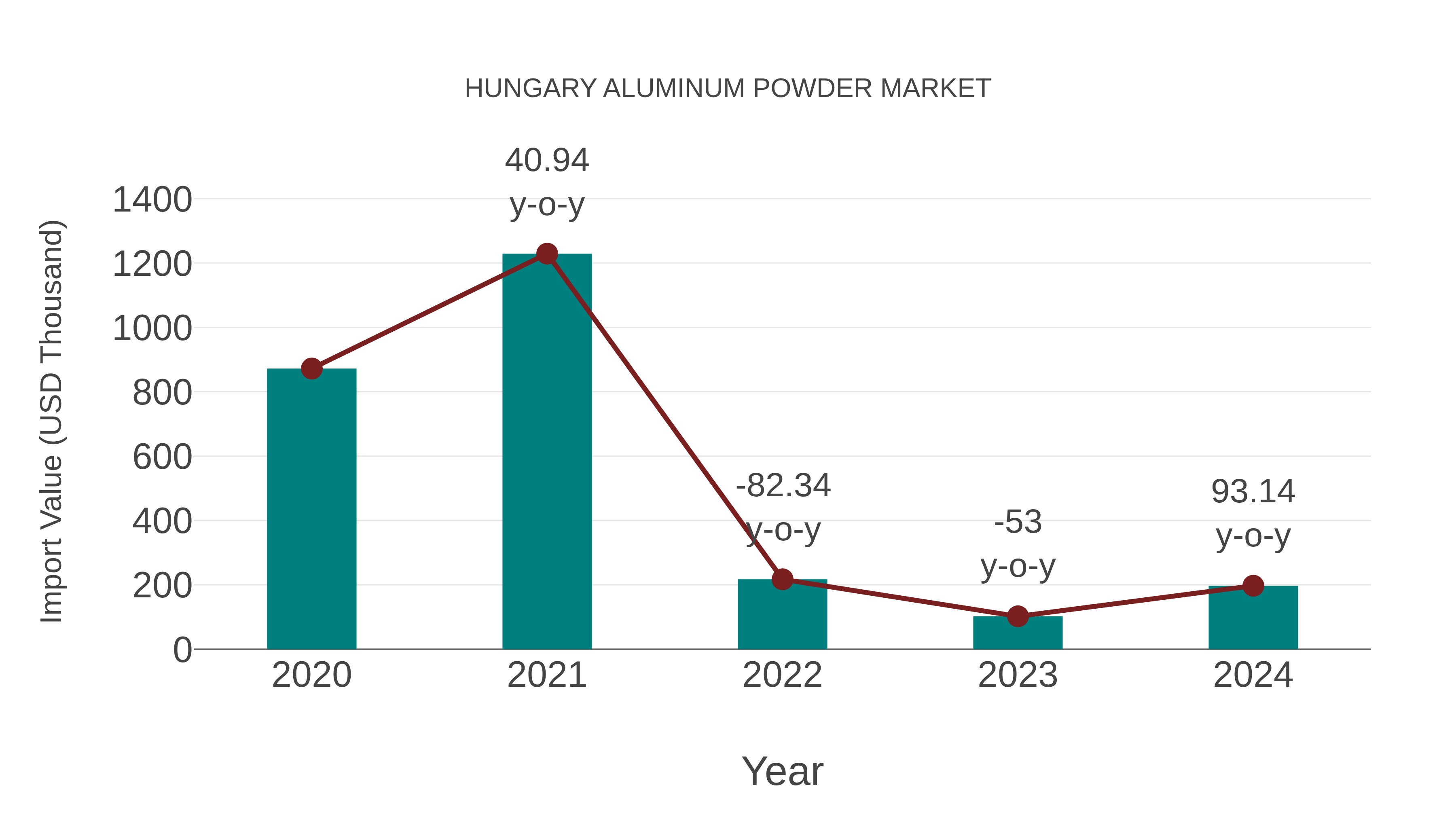  Hungary Aluminum Powder Market: Import Trend Analysis