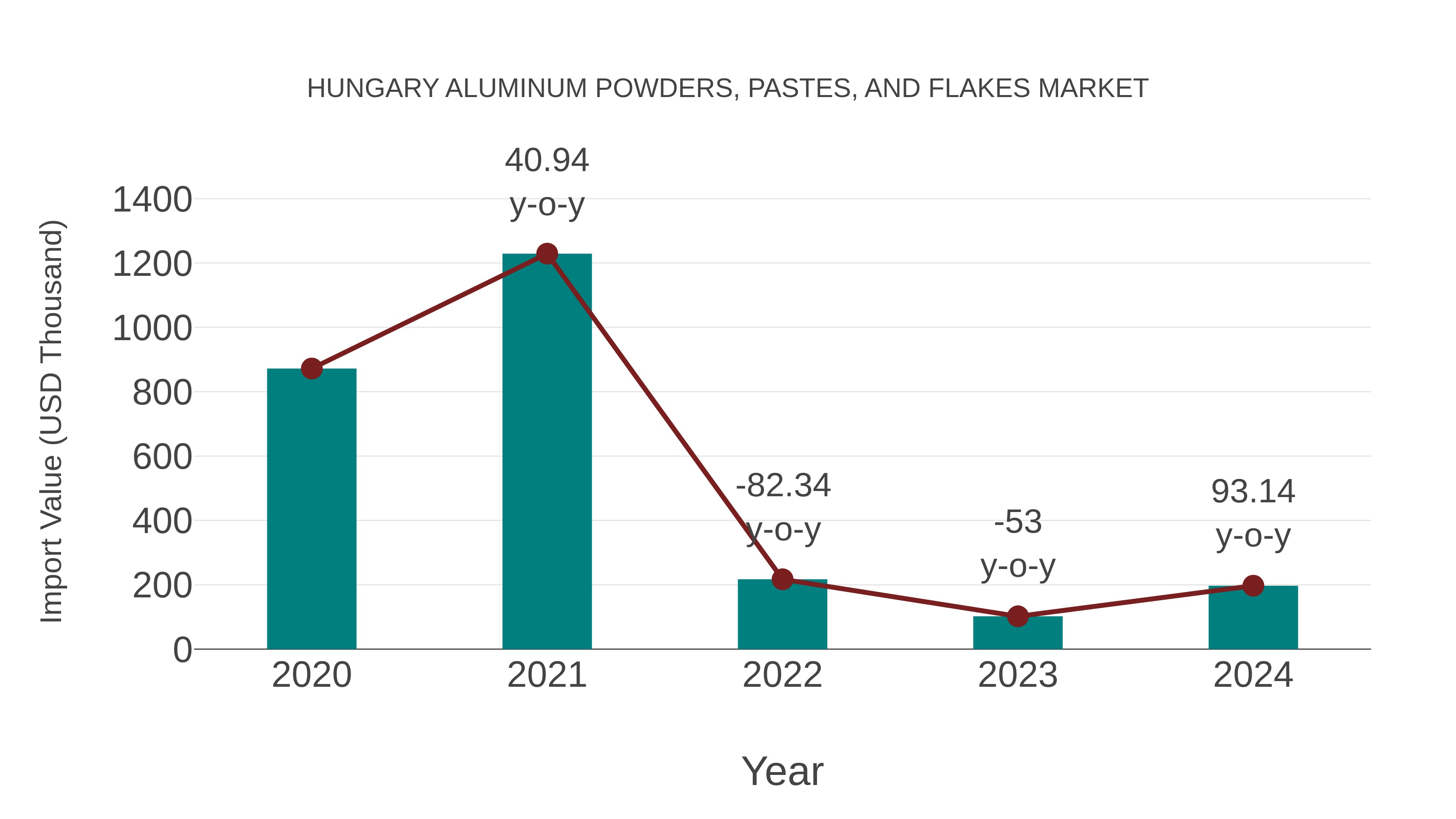 Hungary Aluminum Powders, Pastes, and Flakes Market: Import Trend Analysis