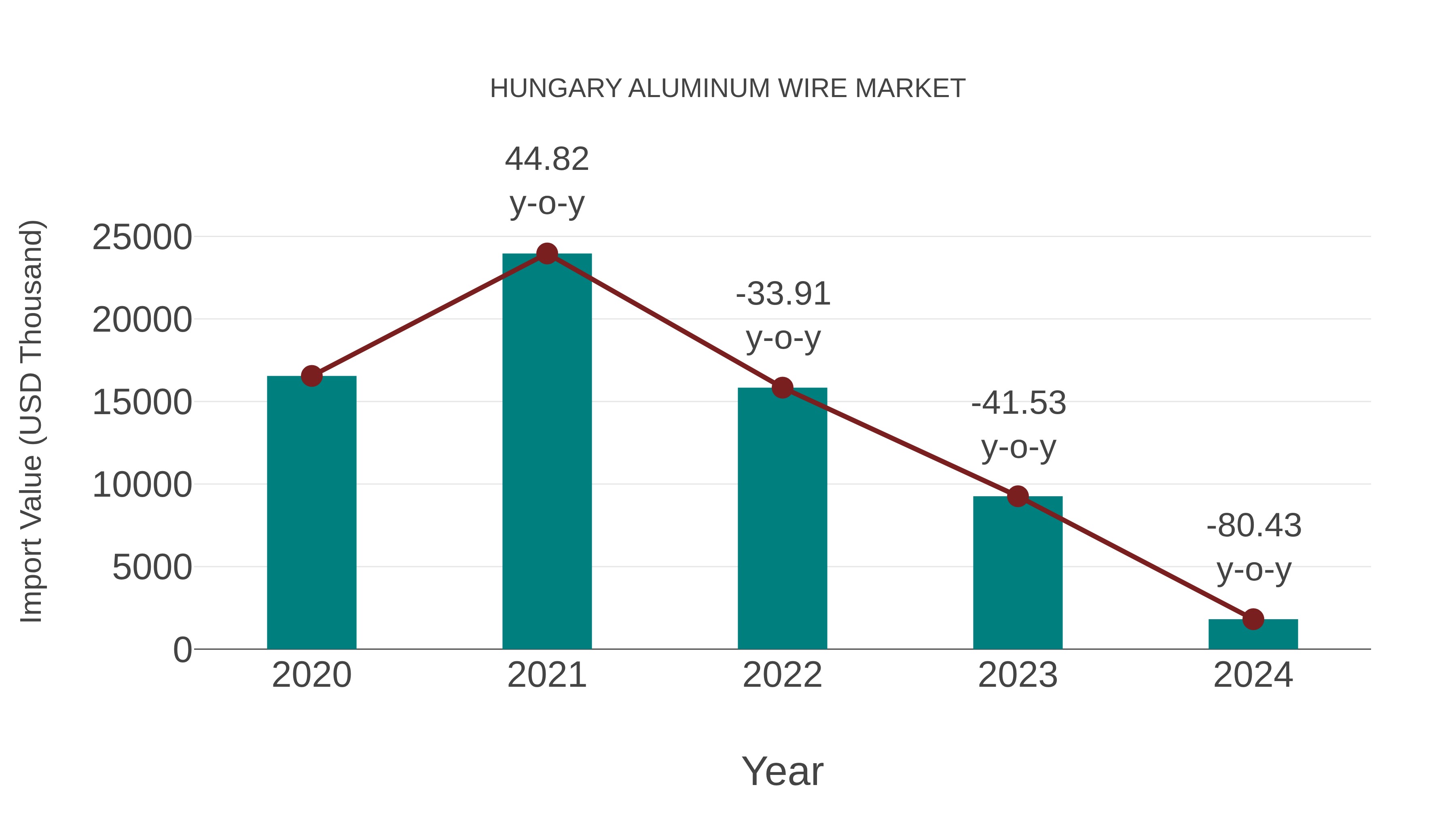  Hungary Aluminum Wire Market: Import Trend Analysis