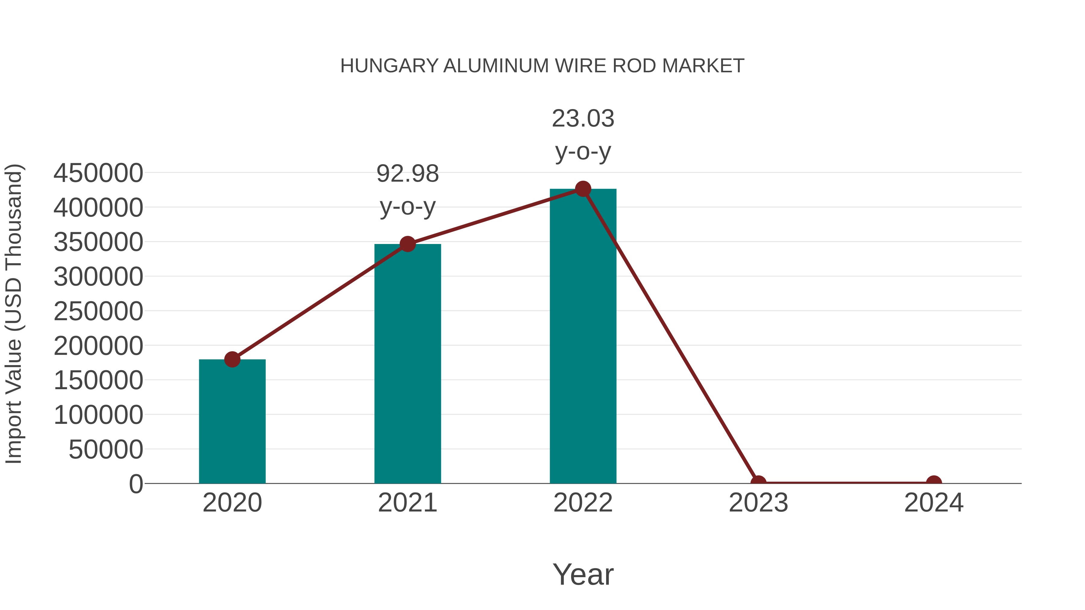  Hungary Aluminum Wire Rod Market: Import Trend Analysis