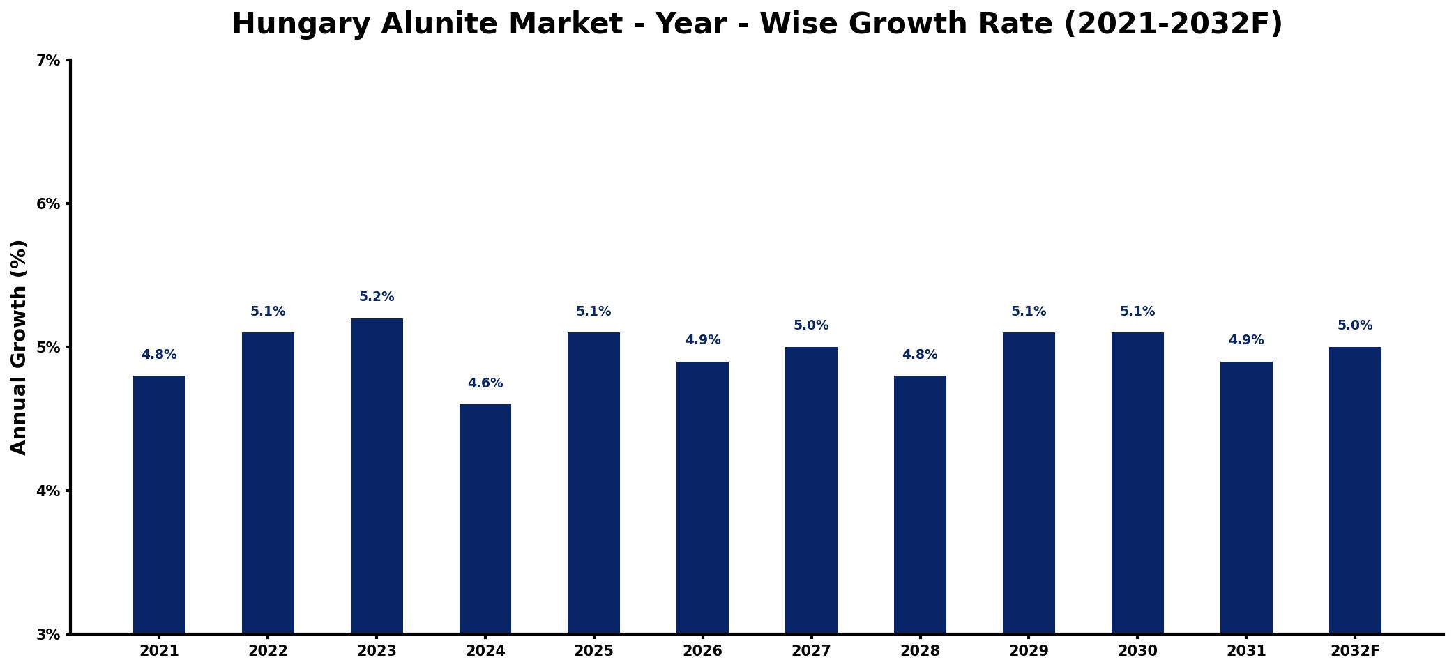 Hungary Alunite Market Year-wise Growth Rate and Key Drivers