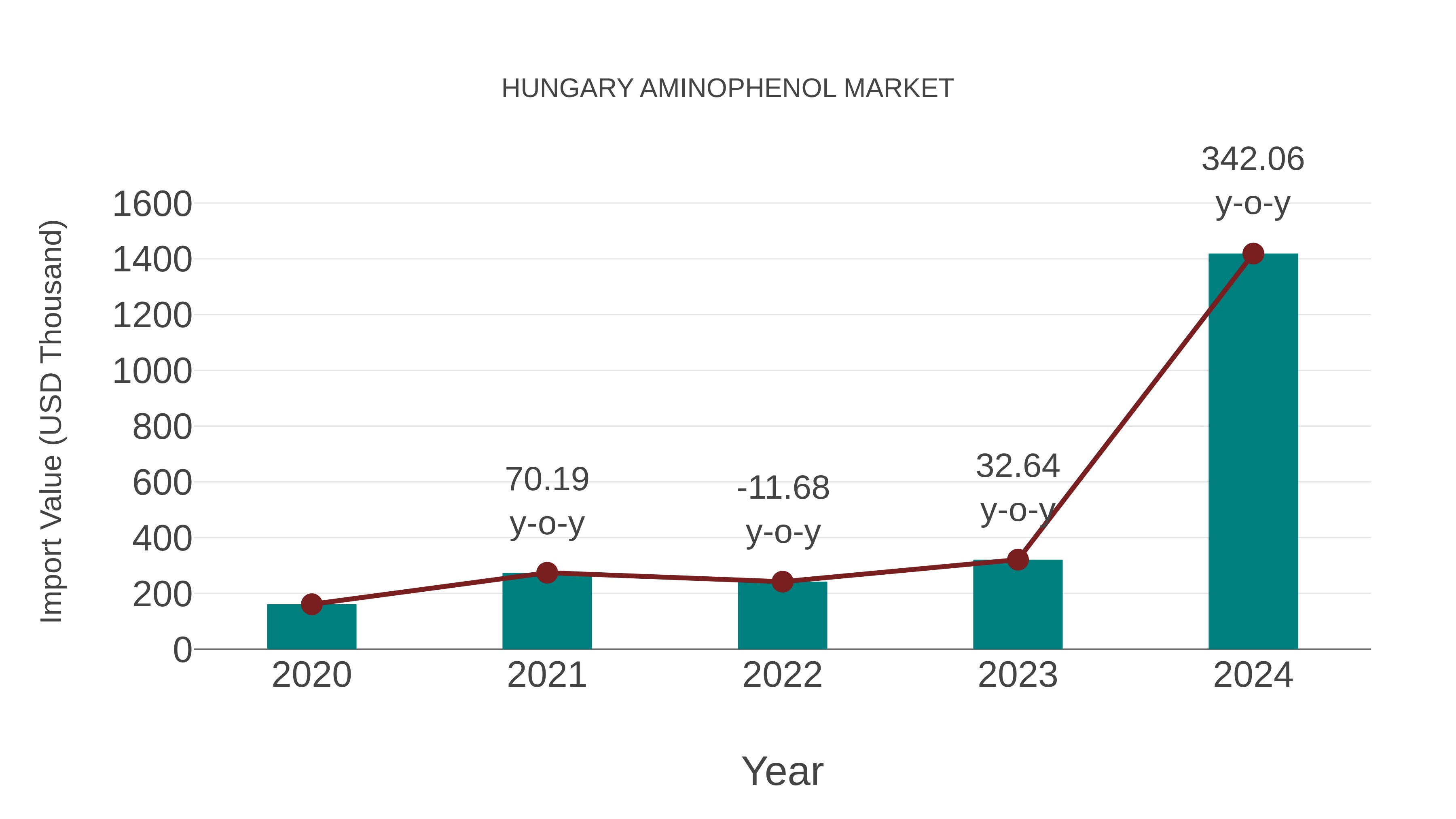  Hungary Aminophenol Market: Import Trend Analysis