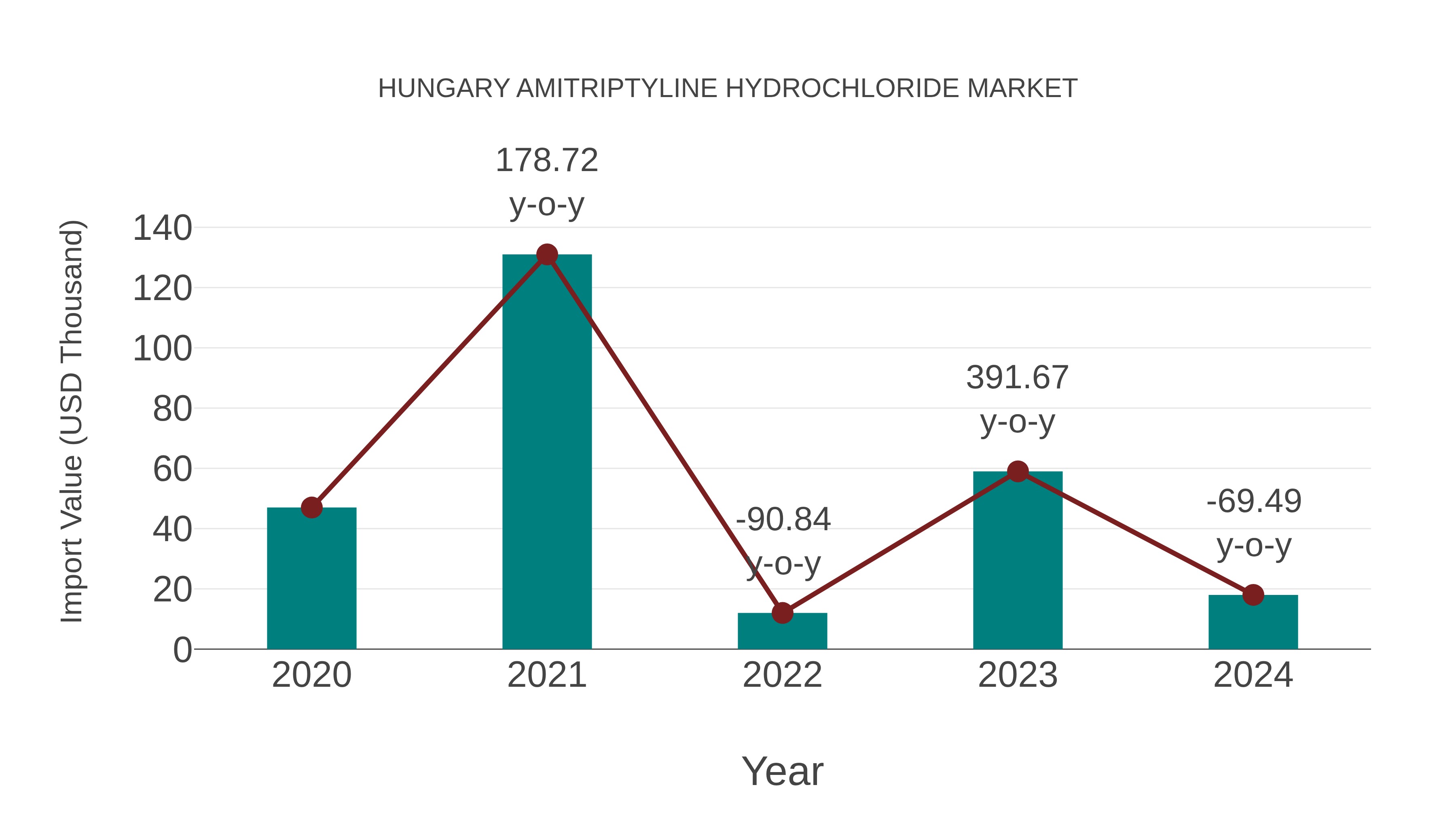  Hungary Amitriptyline Hydrochloride Market: Import Trend Analysis