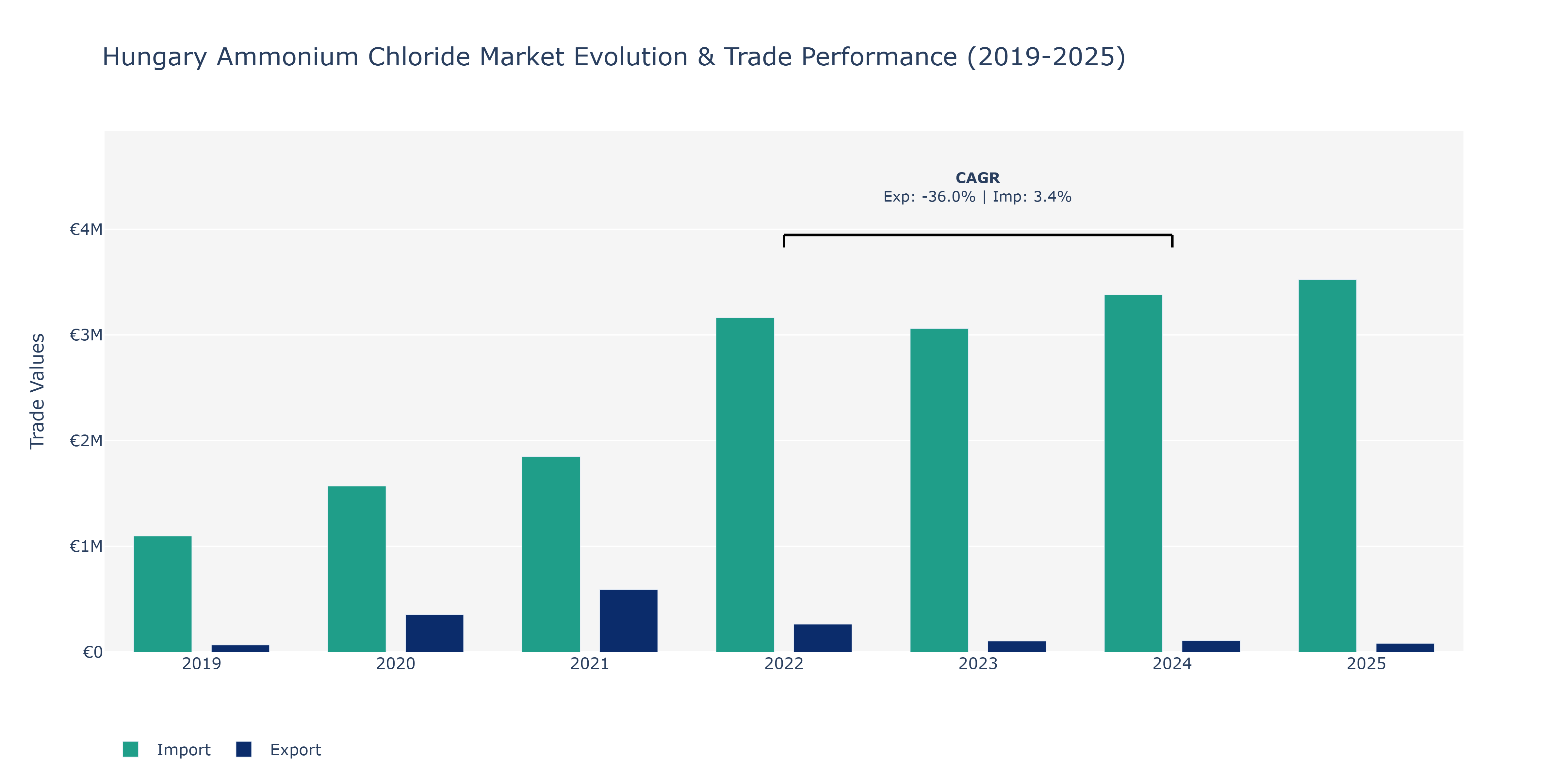 Hungary Ammonium Chloride Market: Production & Trade Performance (2019-2025)