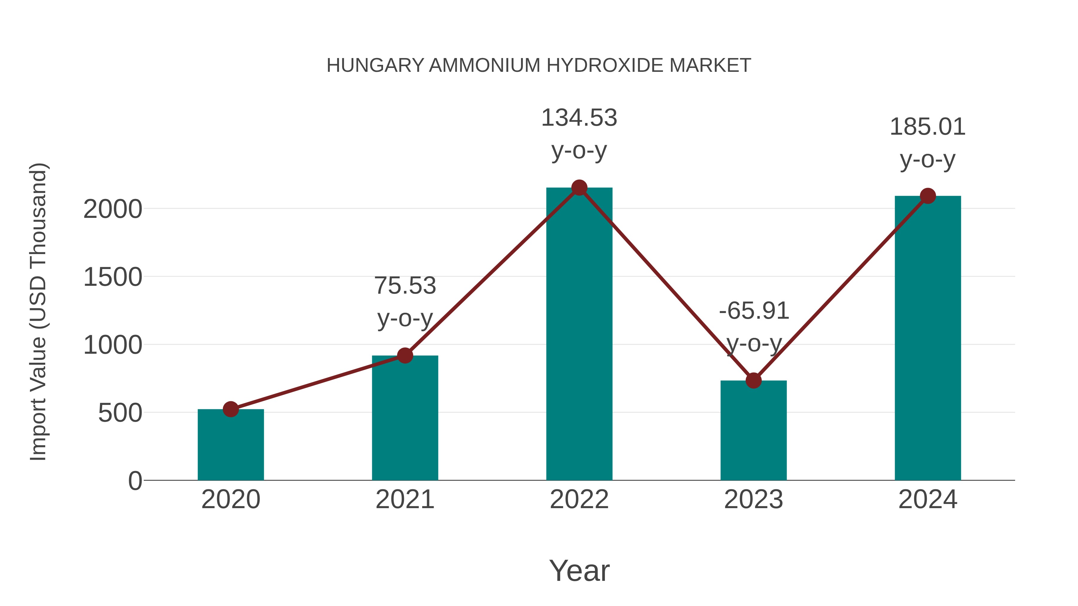  Hungary Ammonium Hydroxide Market: Import Trend Analysis