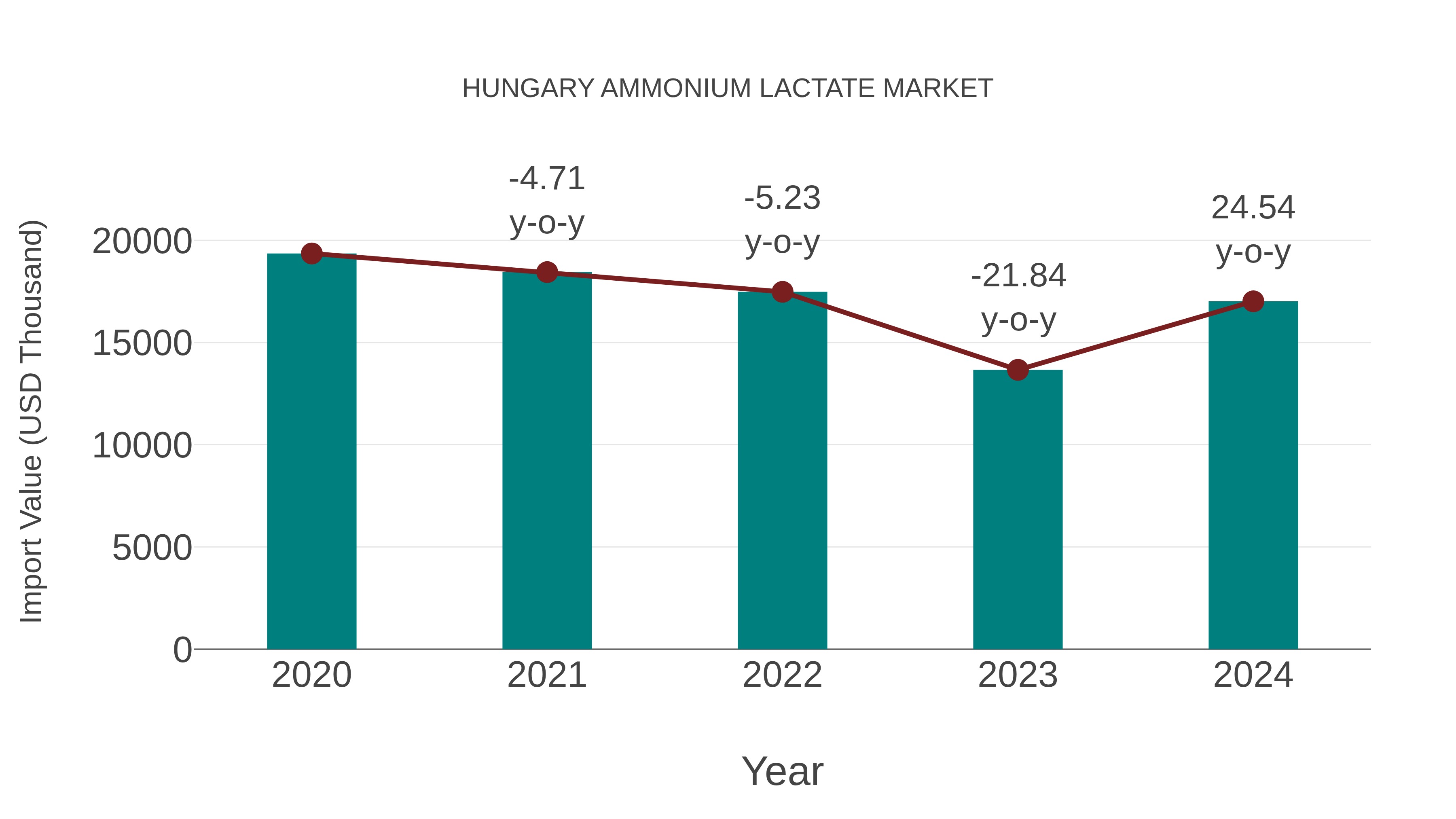 Hungary Ammonium Lactate Market: Import Trend Analysis