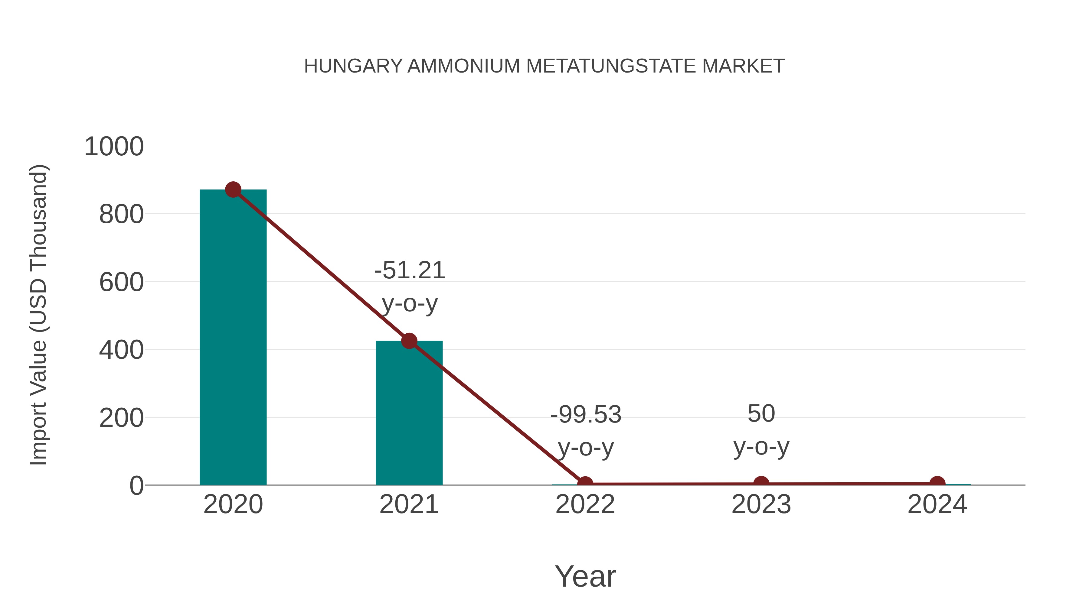 Hungary Ammonium Metatungstate Market: Import Trend Analysis