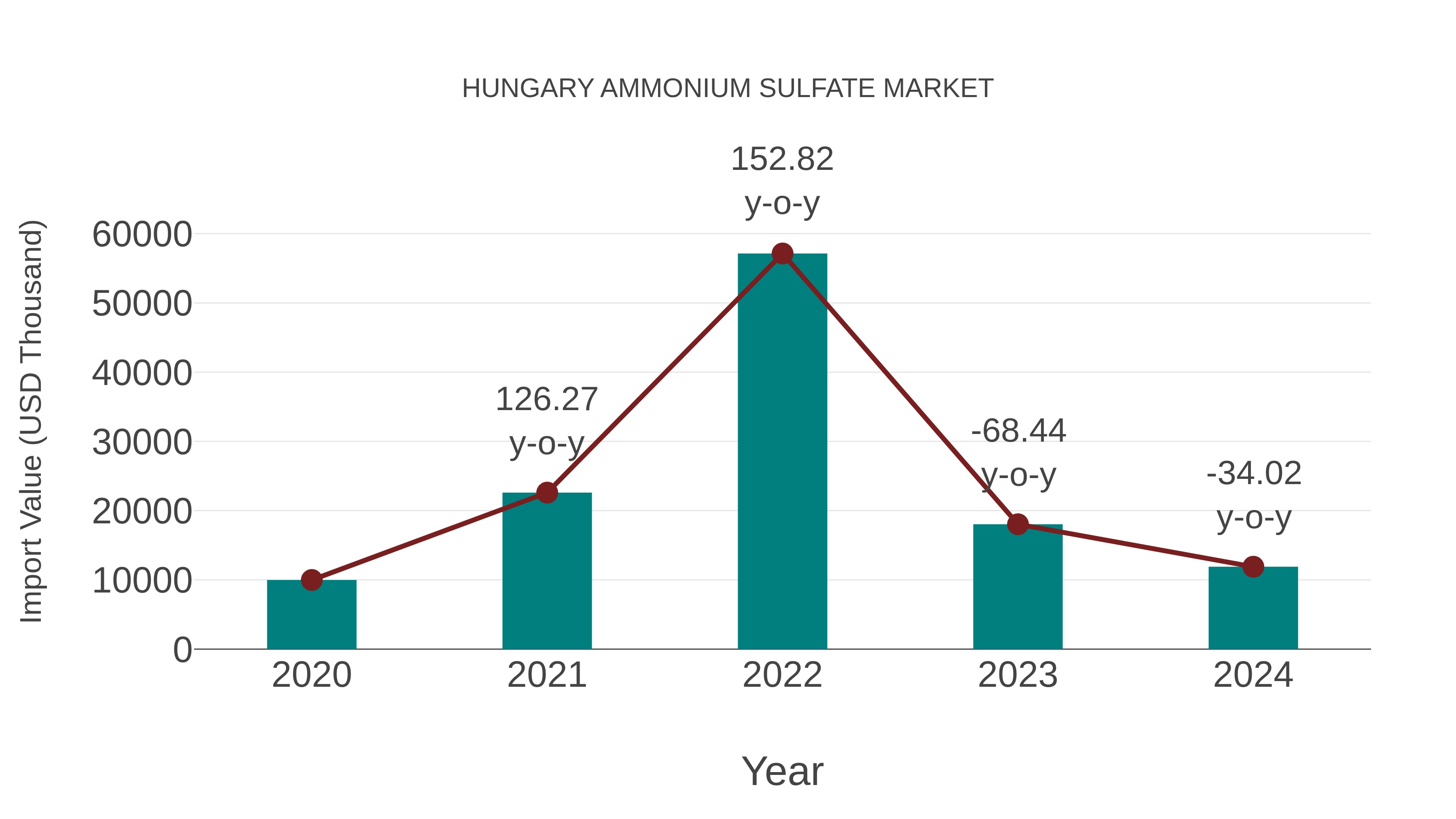  Hungary Ammonium Sulfate Market: Import Trend Analysis