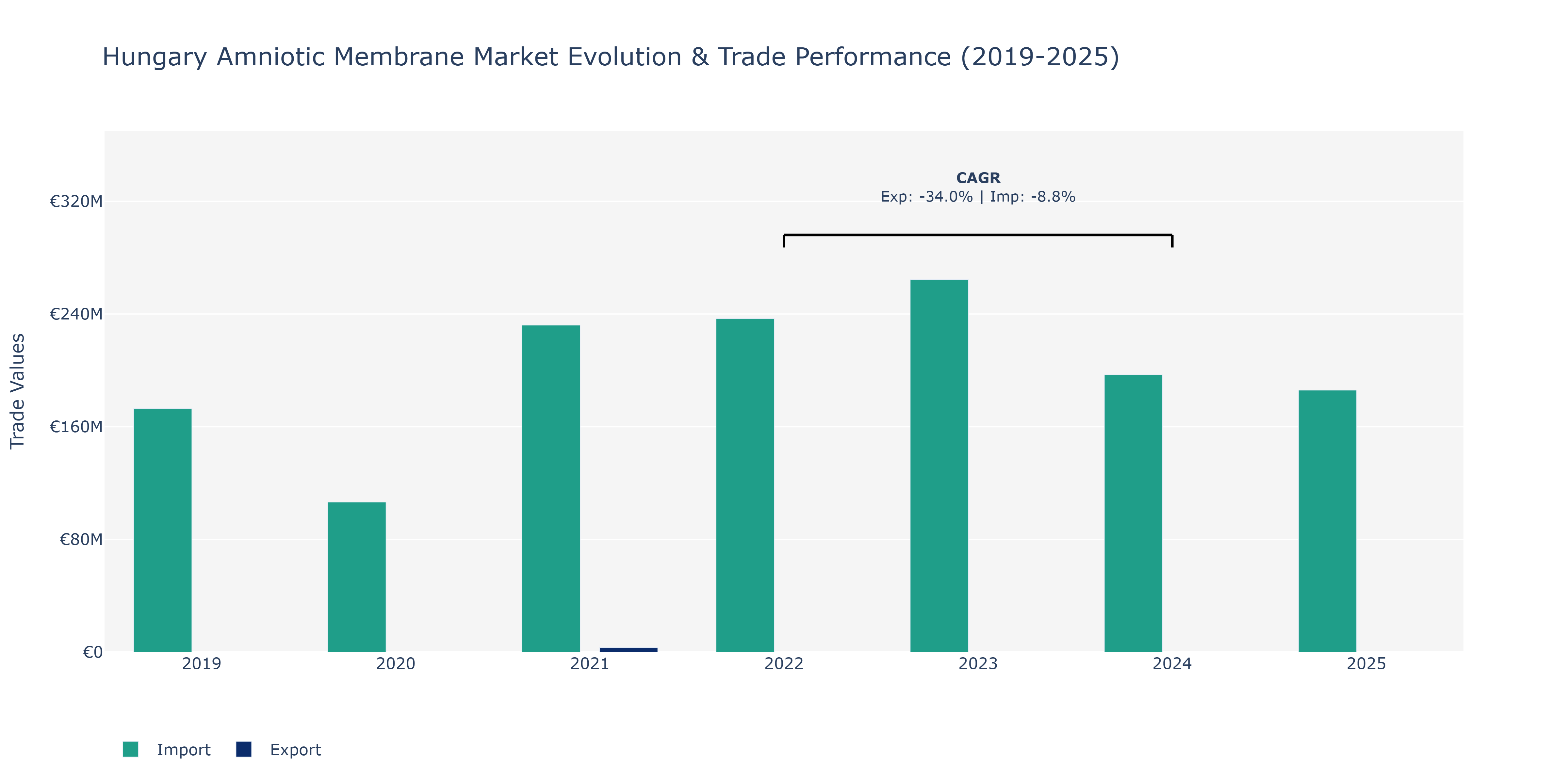Hungary Amniotic Membrane Market: Production & Trade Performance (2019-2025)