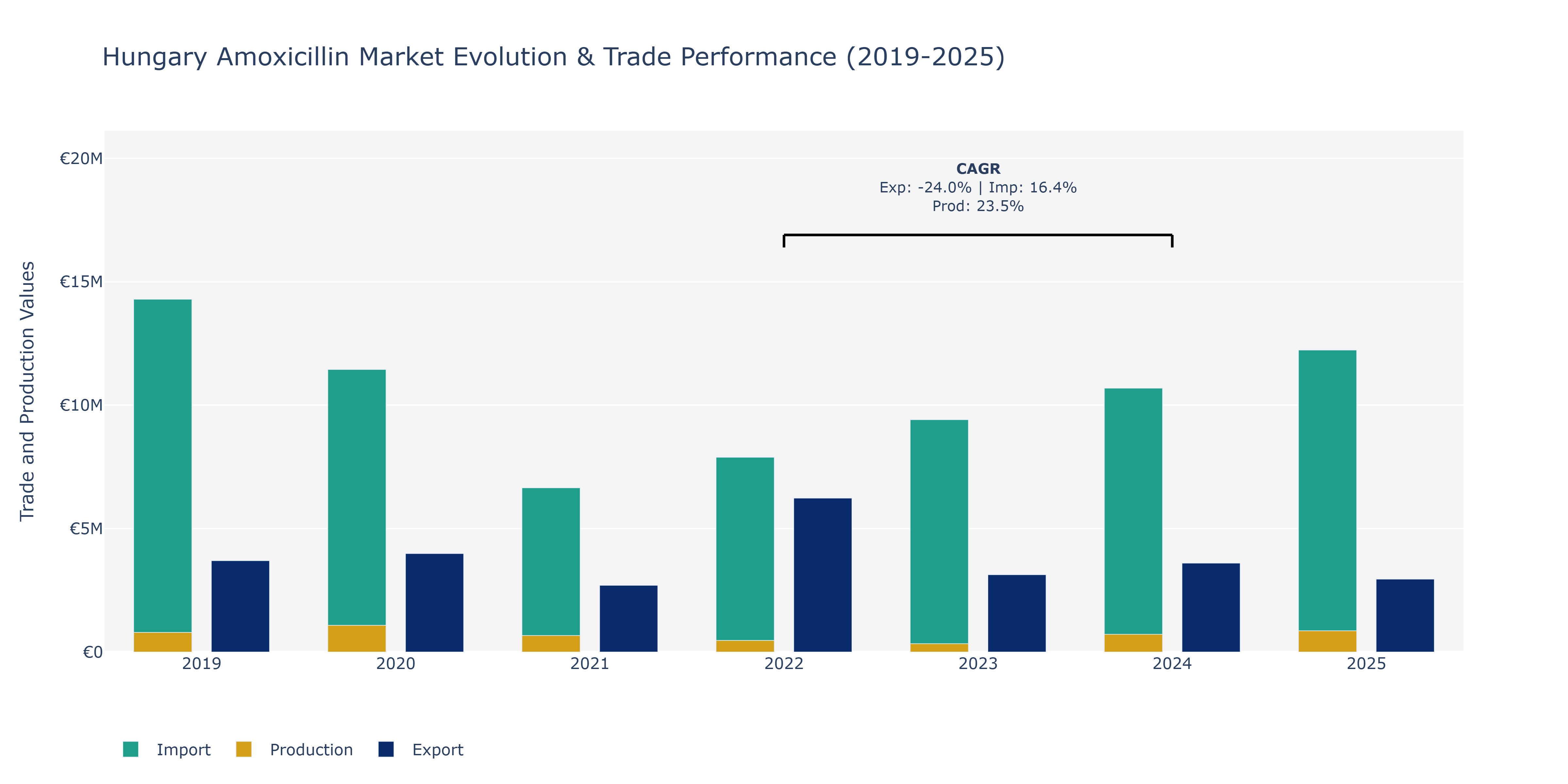 Hungary Amoxicillin Market: Production & Trade Performance (2019-2025)