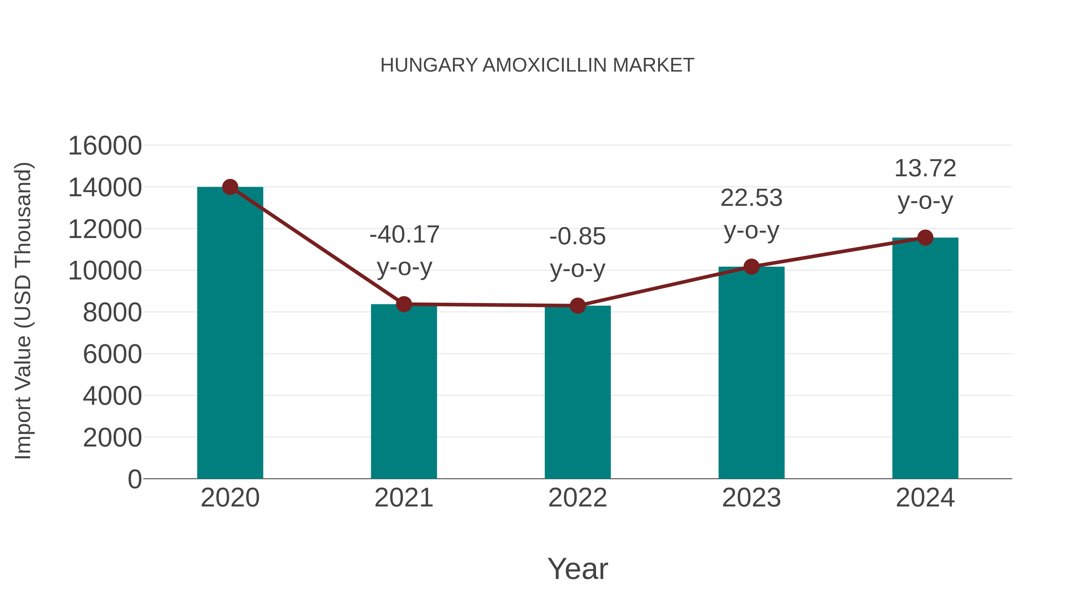  Hungary Amoxicillin Market: Import Trend Analysis