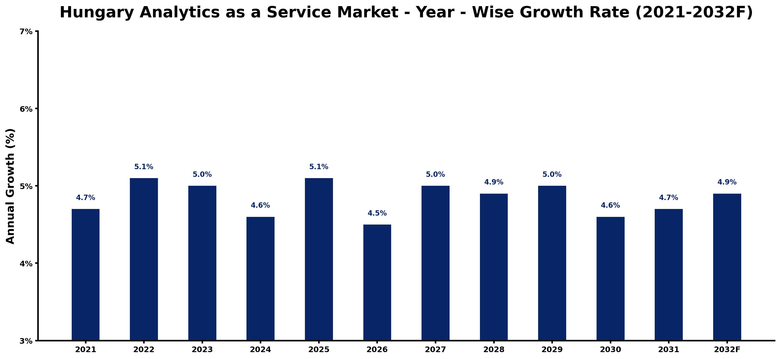 Hungary Analytics as a Service Market Year-wise Growth Rate and Key Drivers