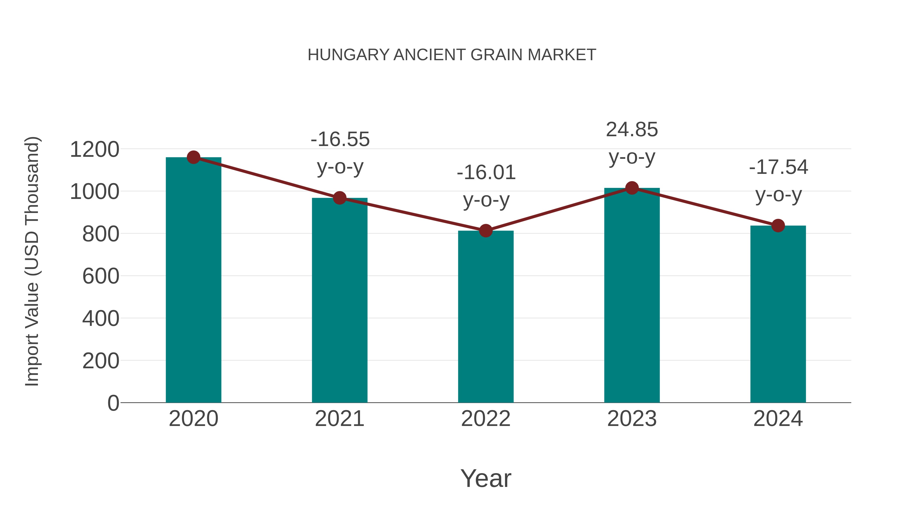 Hungary Ancient Grain Market: Import Trend Analysis