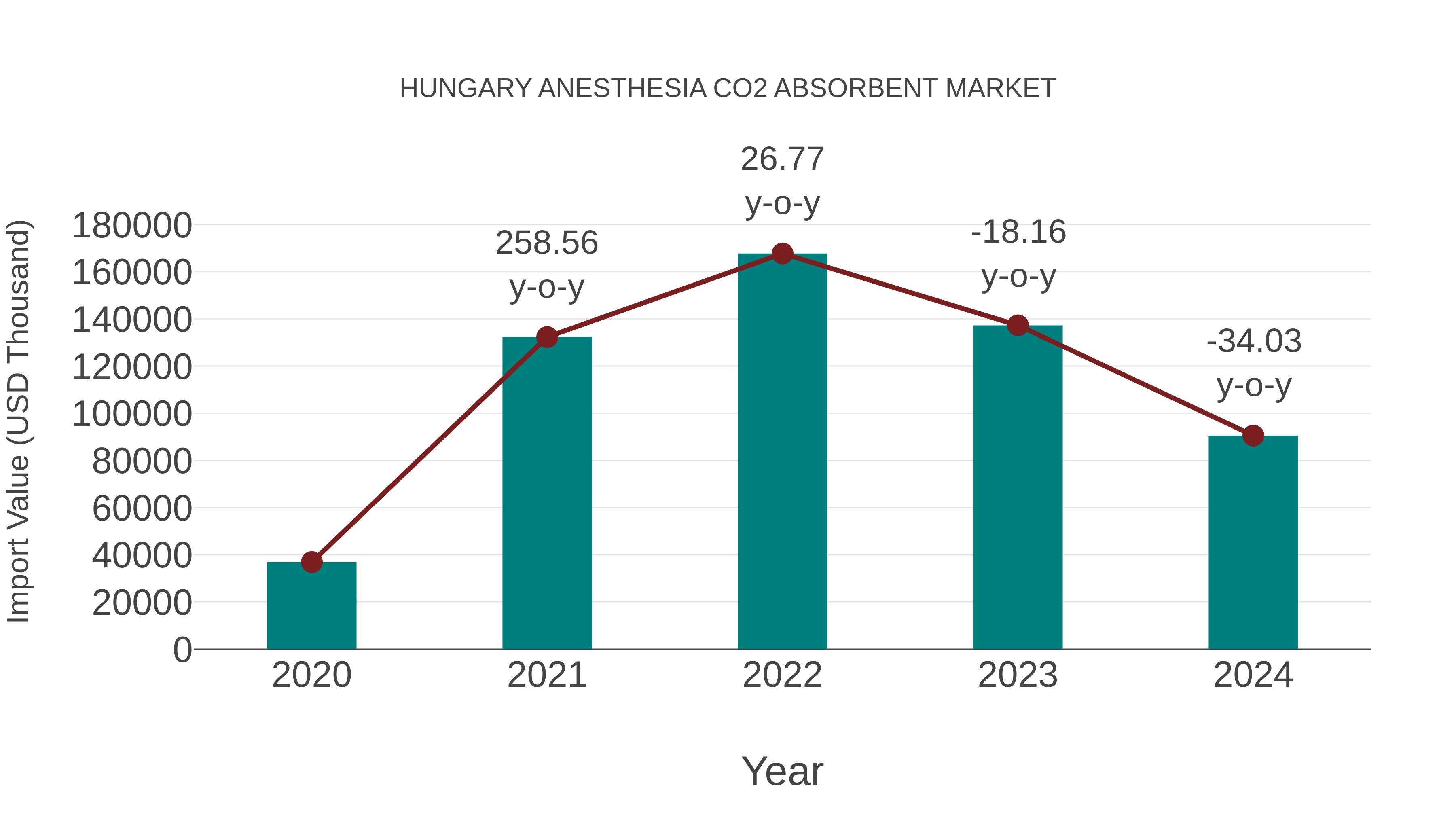 Hungary Anesthesia Co2 Absorbent Market: Import Trend Analysis