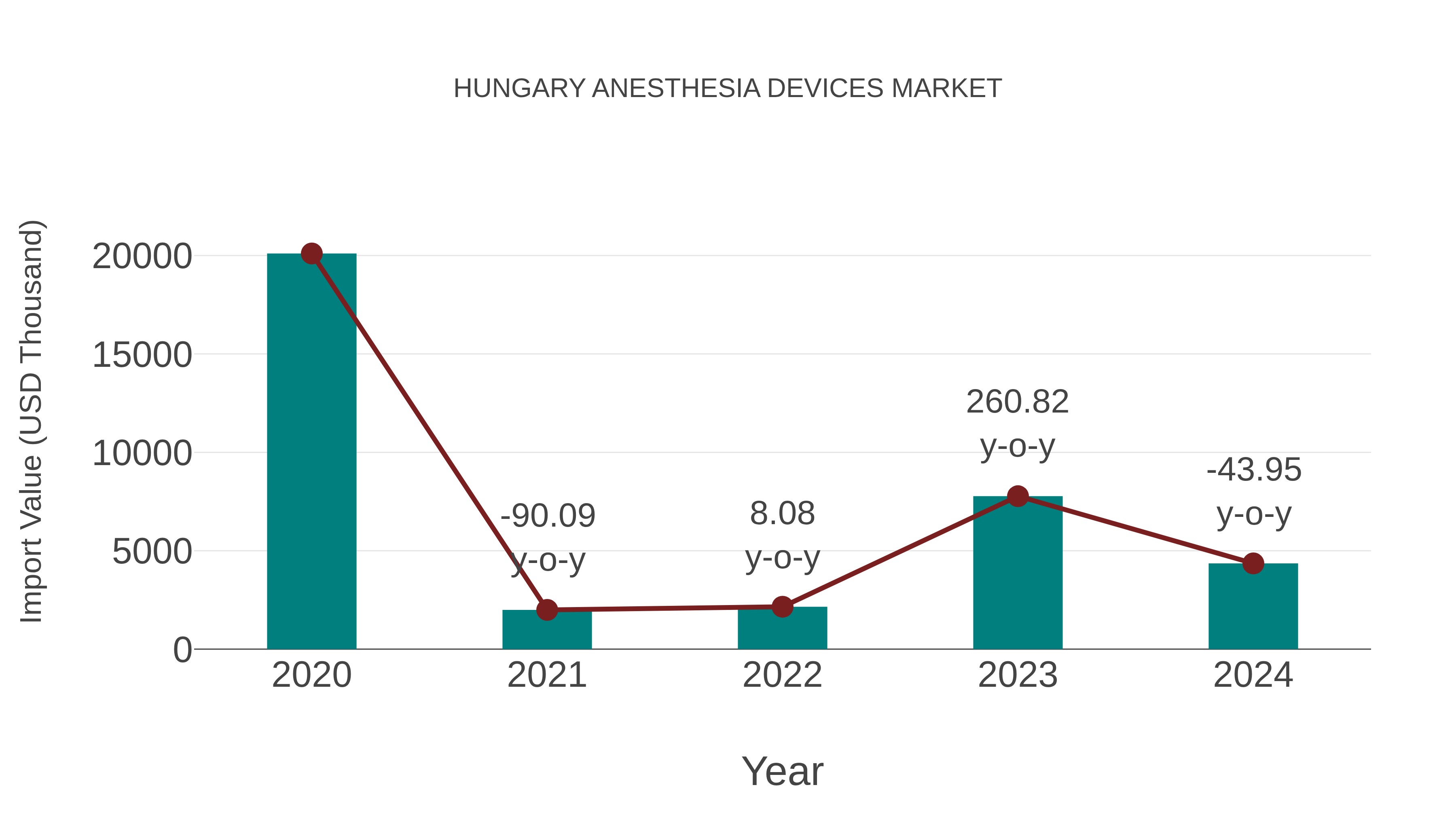  Hungary Anesthesia Devices Market: Import Trend Analysis