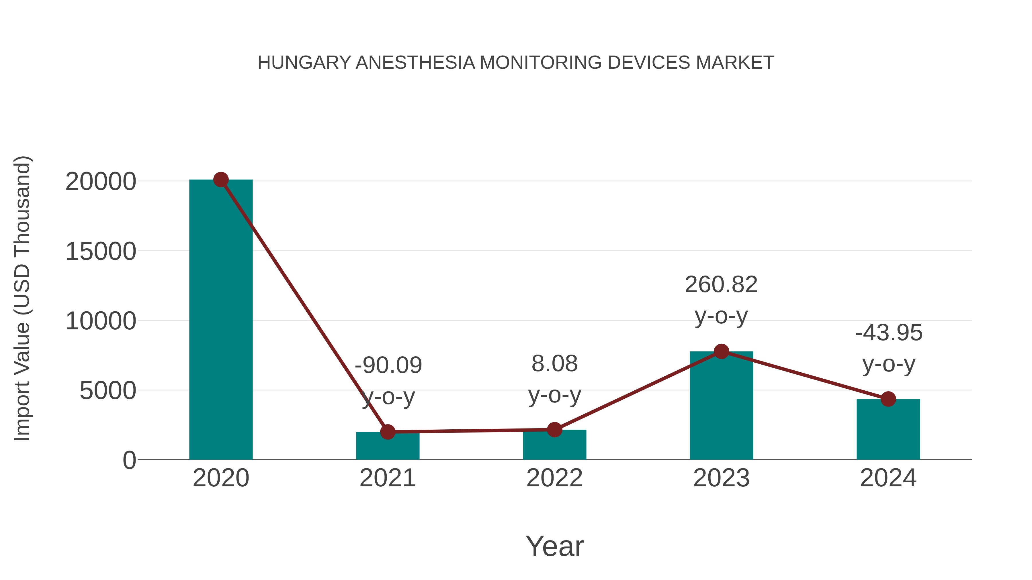  Hungary Anesthesia Monitoring Devices Market: Import Trend Analysis