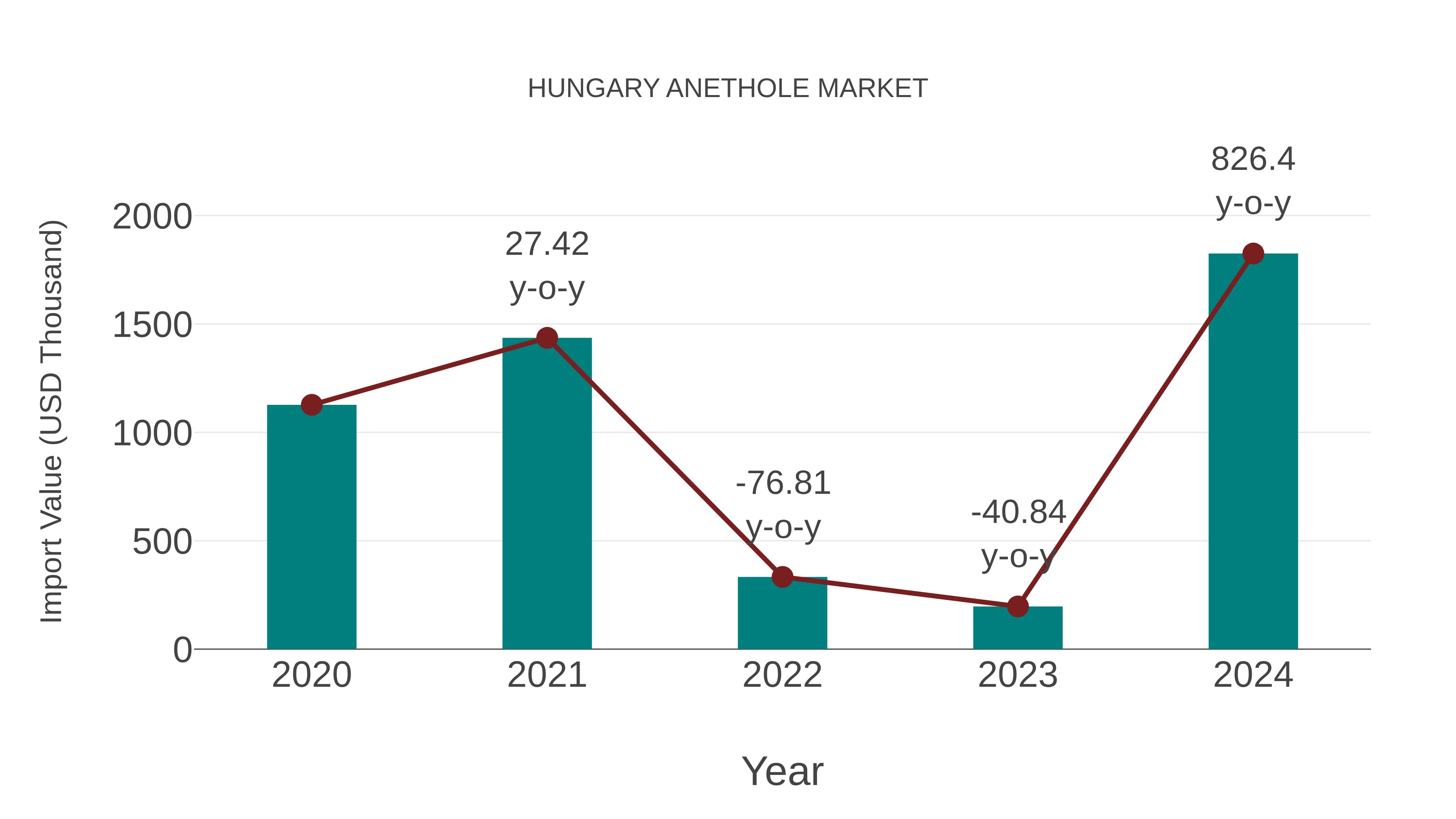  Hungary Anethole Market: Import Trend Analysis