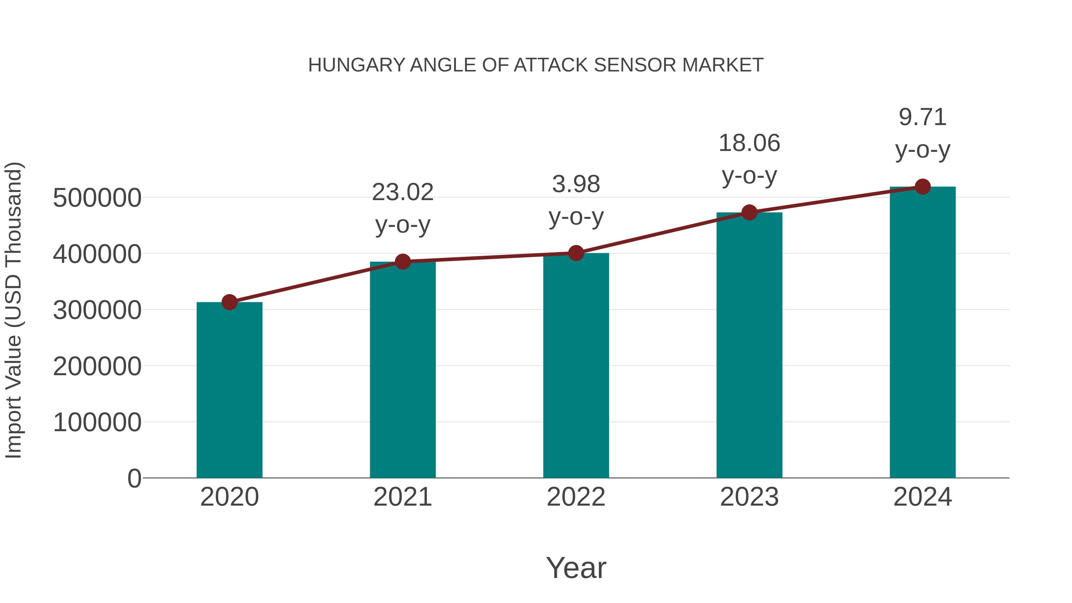 Hungary Angle of Attack Sensor Market: Import Trend Analysis