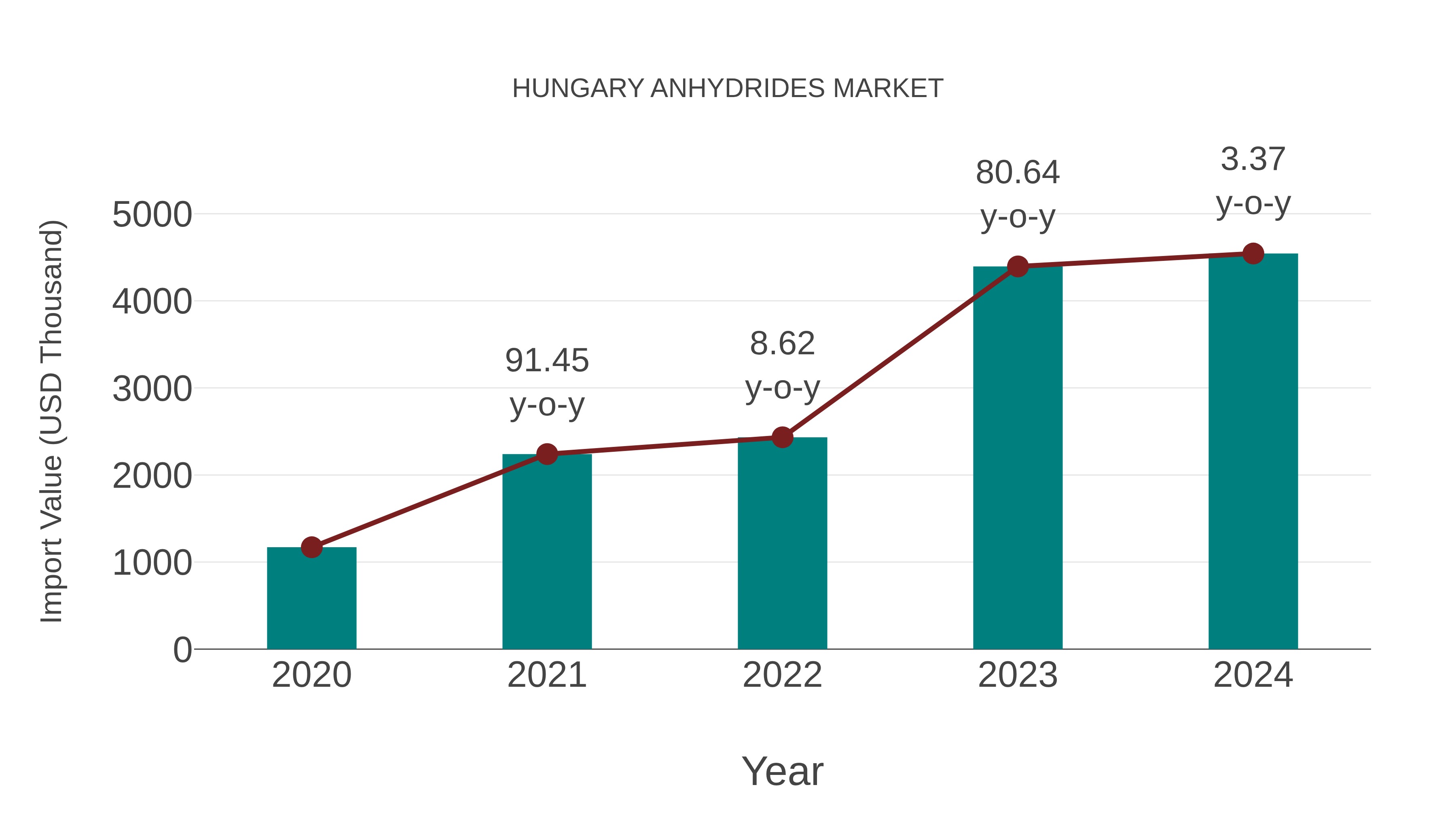 Hungary Anhydrides Market: Import Trend Analysis