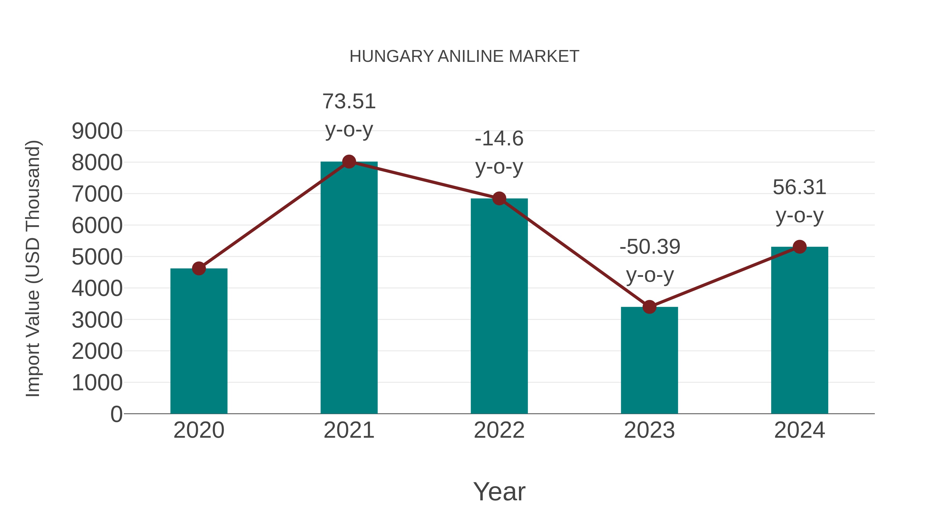 Hungary Aniline Market: Import Trend Analysis